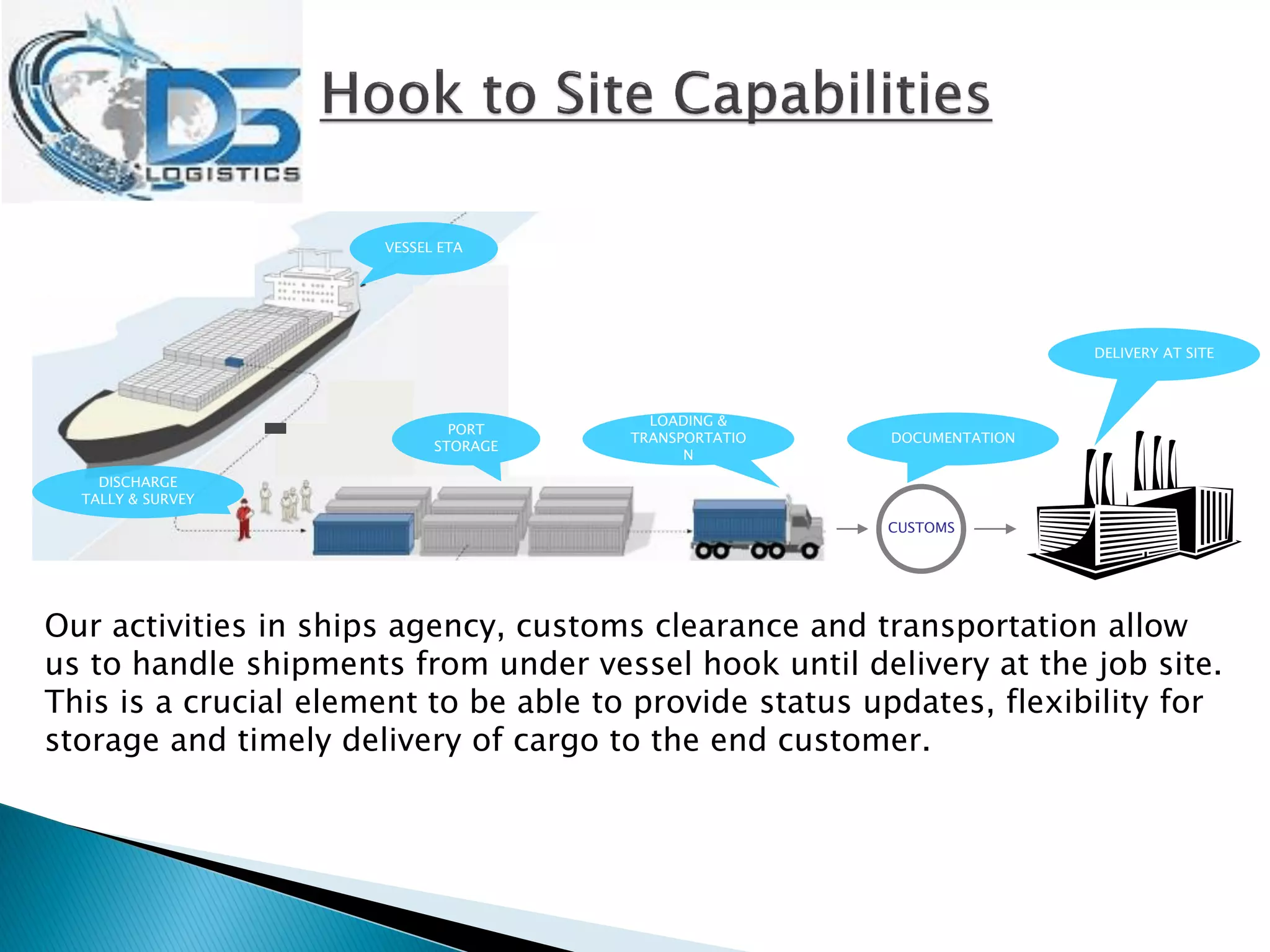 CUSTOMS
VESSEL ETA
DISCHARGE
TALLY & SURVEY
LOADING &
TRANSPORTATIO
N
DOCUMENTATION
DELIVERY AT SITE
PORT
STORAGE
Our activities in ships agency, customs clearance and transportation allow
us to handle shipments from under vessel hook until delivery at the job site.
This is a crucial element to be able to provide status updates, flexibility for
storage and timely delivery of cargo to the end customer.
 