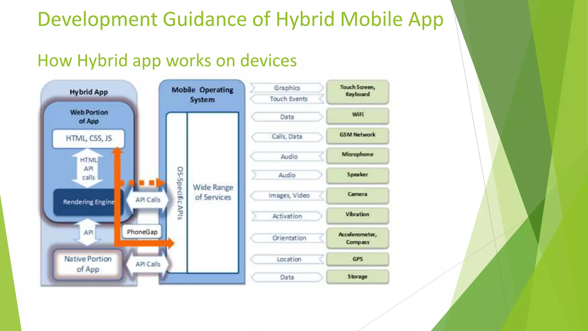 Development Guidance of Hybrid Mobile App
How Hybrid app works on devices
 