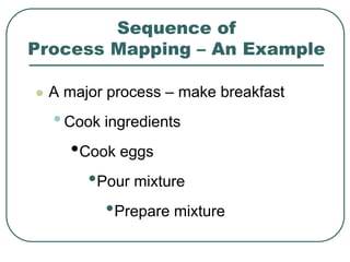 Sequence of
Process Mapping – An Example
 A major process – make breakfast
•Cook ingredients
•Cook eggs
•Pour mixture
•Prepare mixture
 
