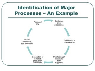 Identification of Major
Processes – An Example
Customer
order
processing
Generation of
a work order
Purchasing of
materials
from
suppliers
Generation of
detailed
production
schedules
Actual
production
and assembly
Pack and
ship
 