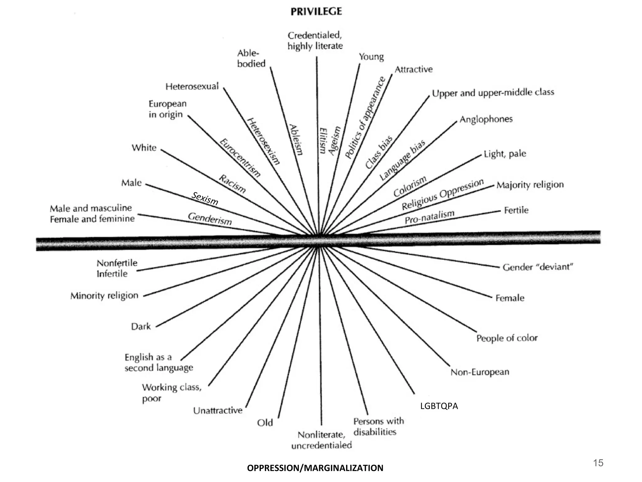 OPPRESSION/MARGINALIZATION
Sexism
LGBTQPA
15
15
 