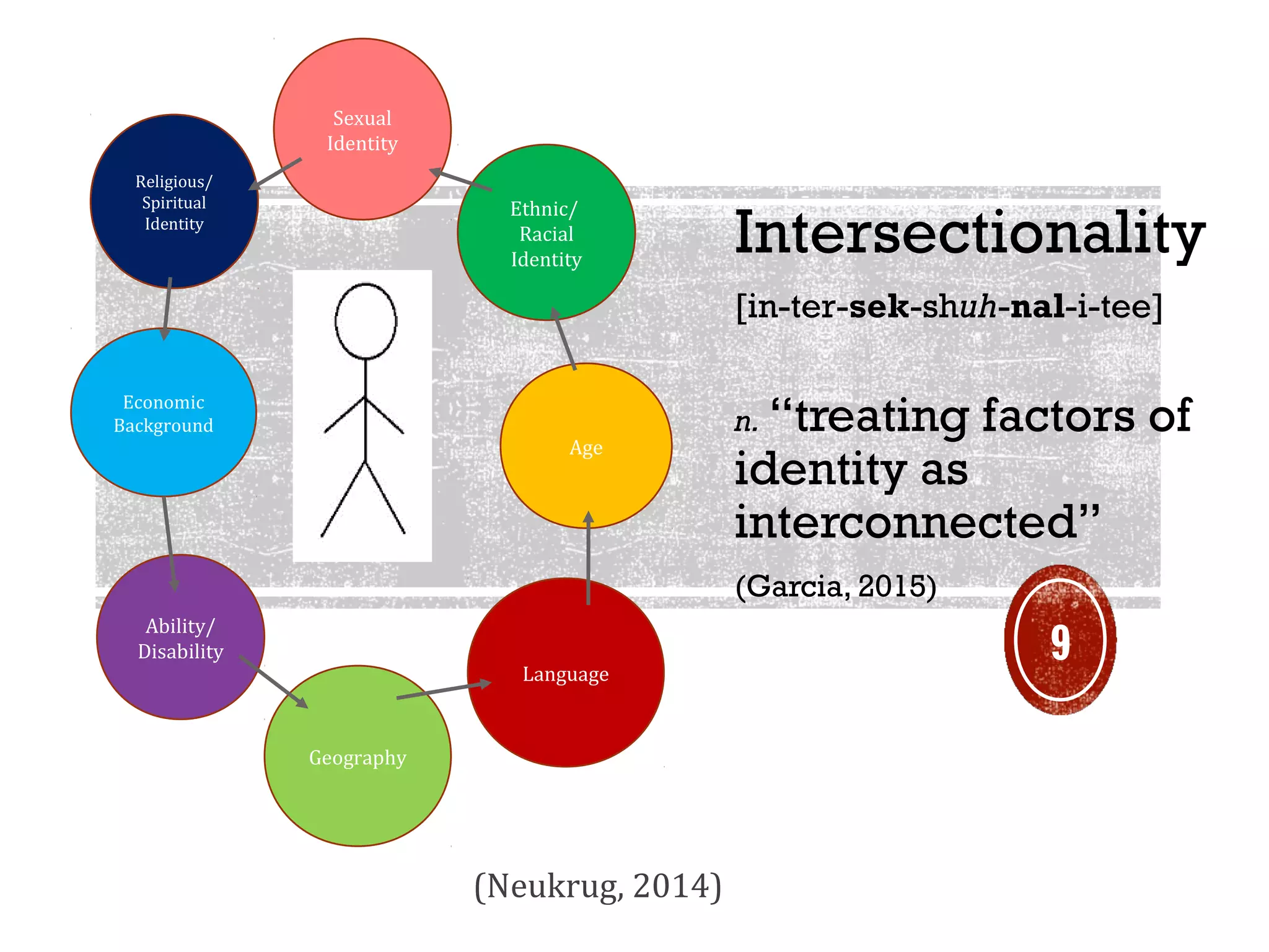 Intersectionality
[in-ter-sek-shuh-nal-i-tee]
n. “treating factors of
identity as
interconnected”
(Garcia, 2015)
Religious/
Spiritual
Identity
Economic
Background
Ethnic/
Racial
Identity
Sexual
Identity
Age
Ability/
Disability
Geography
Language
(Neukrug, 2014)
9
 