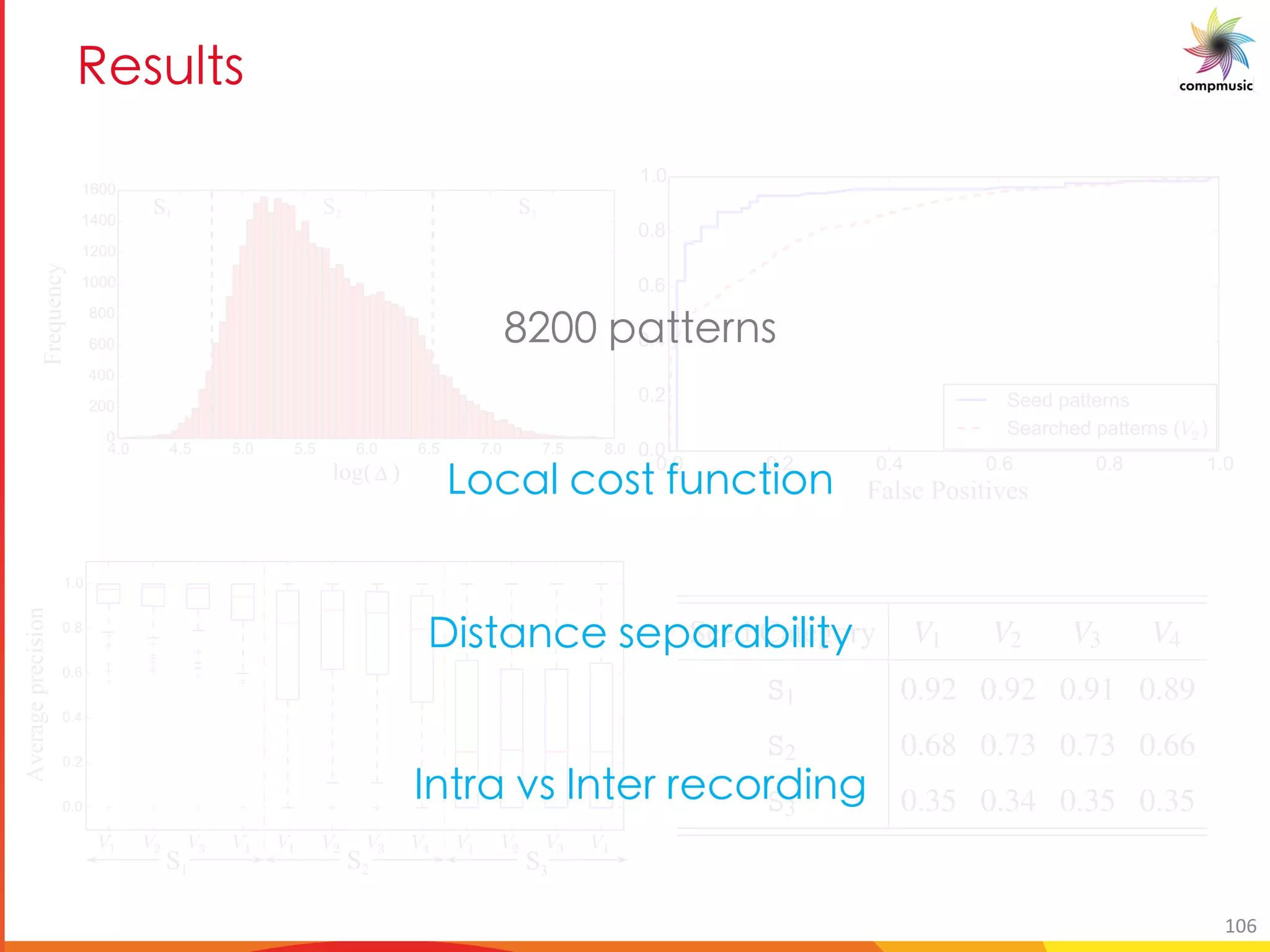 C _a _
160 MELODIC PATTER
Seed Category V1 V2 V3 V4
S1 0.92 0.92 0.91 0.89
S2 0.68 0.73 0.73 0.66
S3 0.35 0.34 0.35 0.35
Table 5.5: MAP scores for four variants of rank reﬁnement method (Vi) for e
(S1, S2 and S3).
S1 S2 S3
S1 S2 S3
2, cUggYeaf
CbWU_ Wbfg ZhaWg]ba
<]fgUaWY fYcUeUV]_]gl
AageU if AagYe eYWbeX]a[
106
 