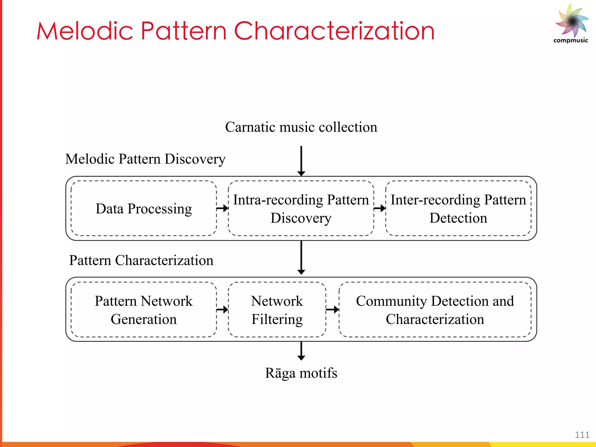 [PUO BM 5TM MO UfM U[
Inter-recording Pattern
Detection
Intra-recording Pattern
Discovery
Data Processing
Pattern Network
Generation
Network
Filtering
Community Detection and
Characterization
Rāga motifs
Carnatic music collection
Melodic Pattern Discovery
Pattern Characterization
111
 
