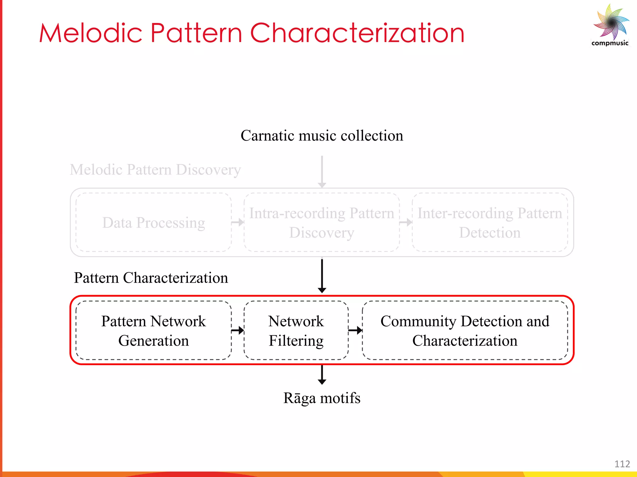 [PUO BM 5TM MO UfM U[
Inter-recording Pattern
Detection
Intra-recording Pattern
Discovery
Data Processing
Pattern Network
Generation
Network
Filtering
Community Detection and
Characterization
Rāga motifs
Carnatic music collection
Melodic Pattern Discovery
Pattern Characterization
112
 