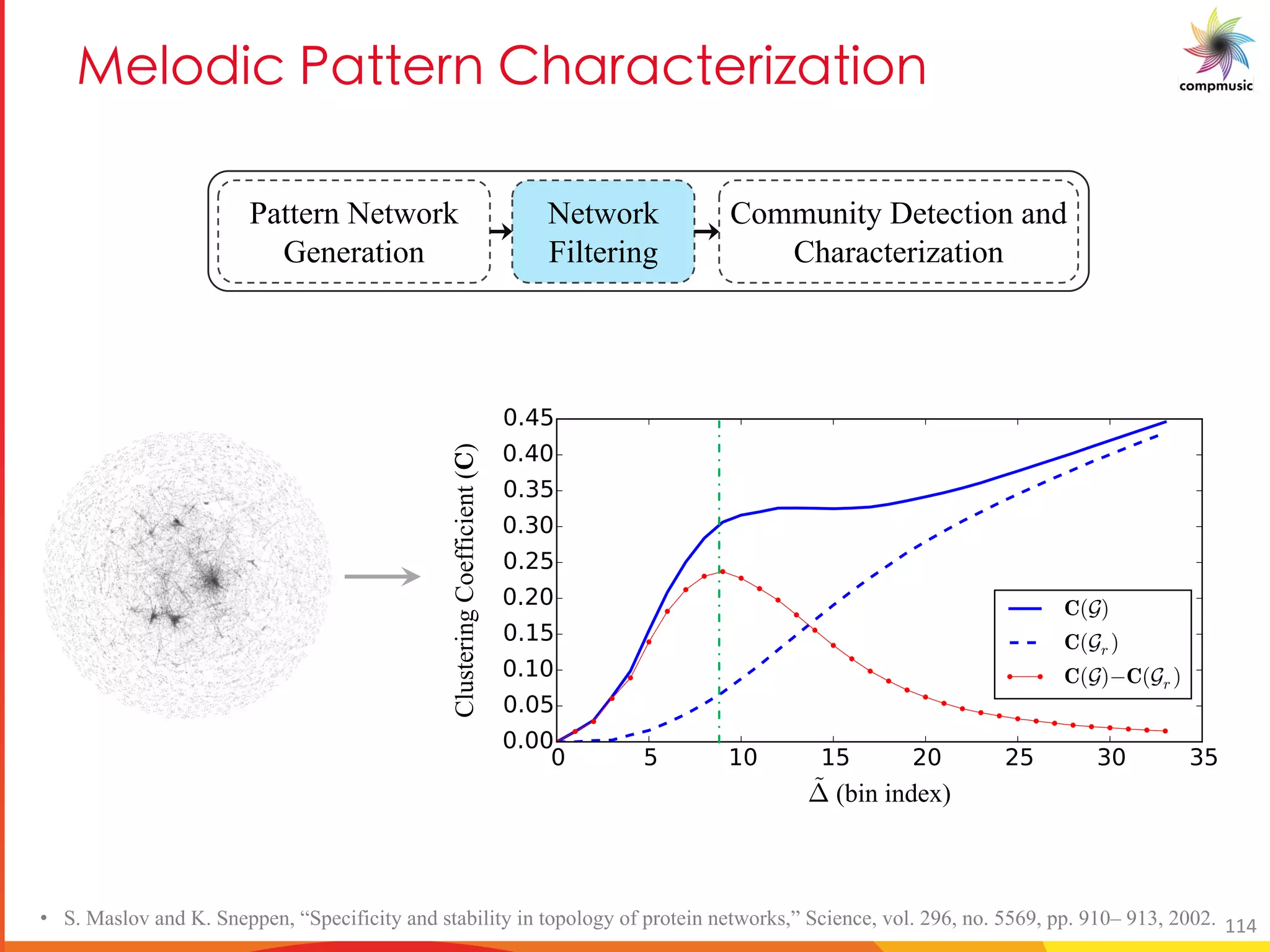 [PUO BM 5TM MO UfM U[
• S. Maslov and K. Sneppen, “Specificity and stability in topology of protein networks,” Science, vol. 296, no. 5569, pp. 910– 913, 2002.
Pattern Network
Generation
Network
Filtering
Community Detection and
Characterization
114
 