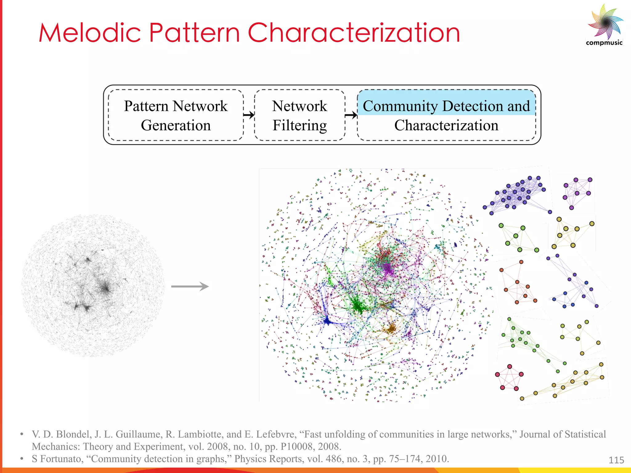 [PUO BM 5TM MO UfM U[
• V. D. Blondel, J. L. Guillaume, R. Lambiotte, and E. Lefebvre, “Fast unfolding of communities in large networks,” Journal of Statistical
Mechanics: Theory and Experiment, vol. 2008, no. 10, pp. P10008, 2008.
• S Fortunato, “Community detection in graphs,” Physics Reports, vol. 486, no. 3, pp. 75–174, 2010.
Pattern Network
Generation
Network
Filtering
Community Detection and
Characterization
115
 