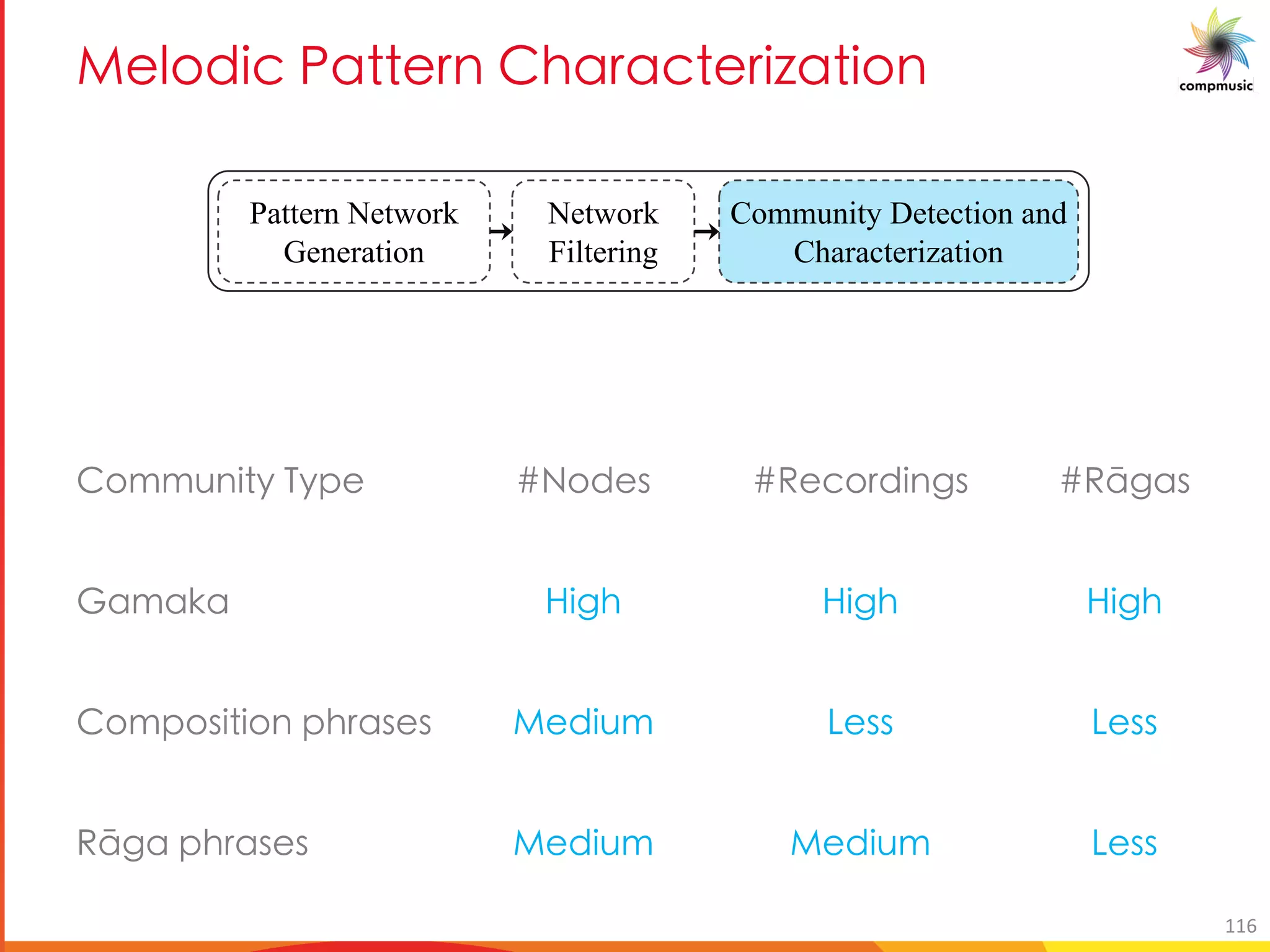 [PUO BM 5TM MO UfM U[
Pattern Network
Generation
Network
Filtering
Community Detection and
Characterization
b ha]gl KlcY EbXYf IYWbeX]a[f Ix[Uf
?U U U ][ ][ ][
b cbf]g]ba c eUfYf DYX]h CYff CYff
Ix[U c eUfYf DYX]h DYX]h CYff
116
 