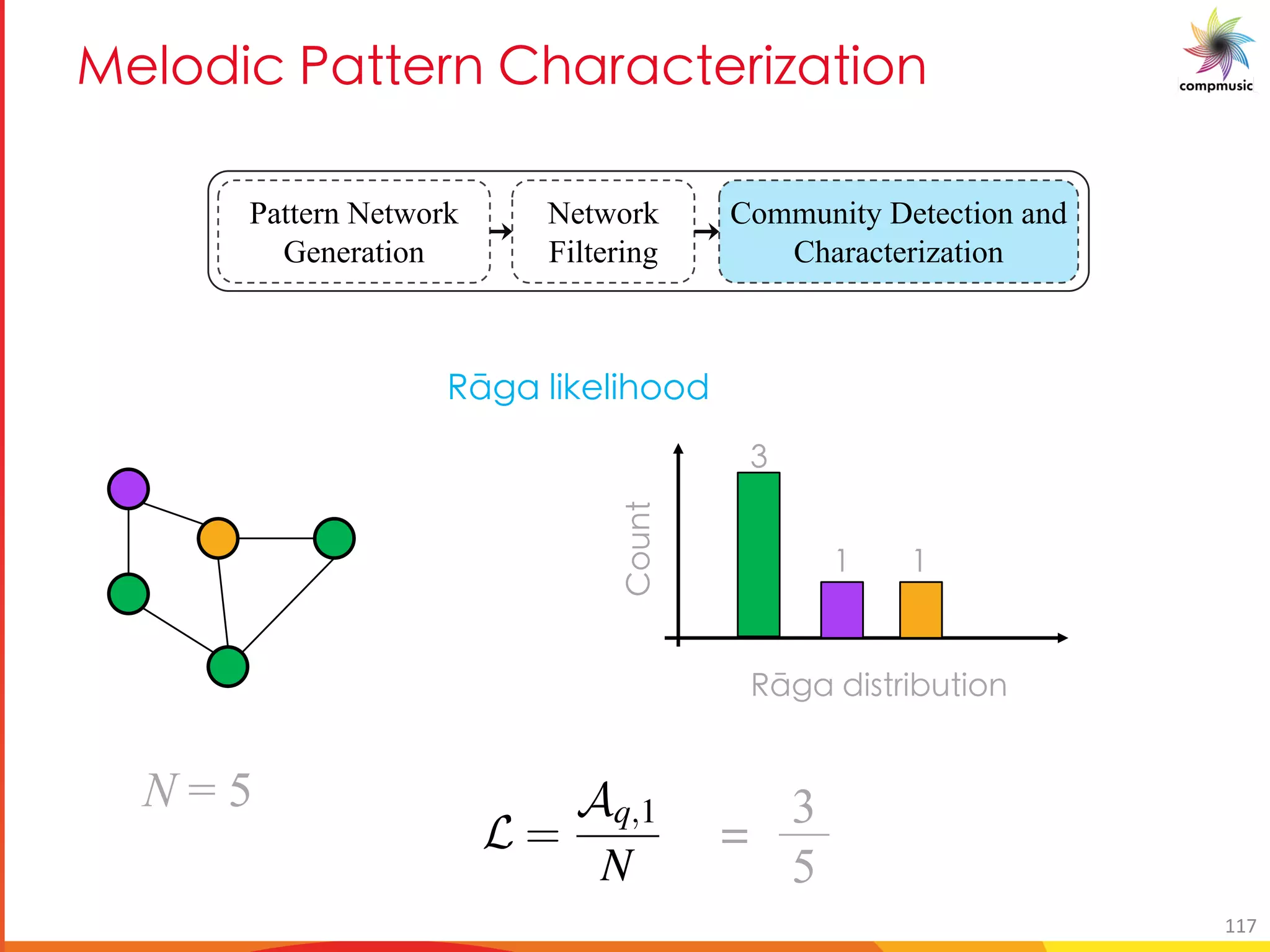 [PUO BM 5TM MO UfM U[
Pattern Network
Generation
Network
Filtering
Community Detection and
Characterization
Ix[U X]fge]Vhg]ba
4: Graphical representation of the melodic pattern network after ﬁlterin
The detected communities in the network are indicated by different colors
these communities are shown on the right.
ommunities we empirically devise a goodness measure G, which de
od that a community Cq represents a r¯aga motif. We propose to use
G = NL4
c,
an estimate of the likelihood of r¯aga a0
q in Cq,
L =
Aq,1
N
,
N = 5
bhag
Ix[U _] Y_] bbX
-
+ +
3
5
=
117
 