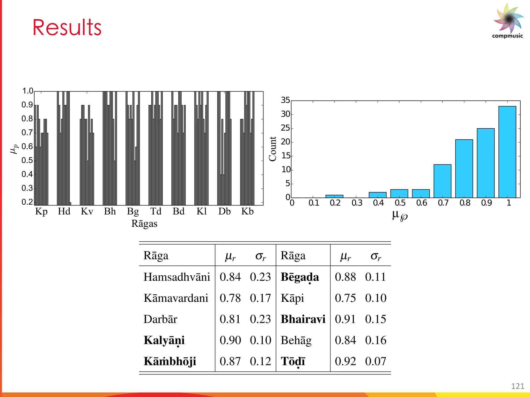 C _a _
5.5 CHARACTERIZATION OF MELODIC PATTERNS 173
R¯aga µr sr R¯aga µr sr
Hamsadhv¯ani 0.84 0.23 B¯egad. a 0.88 0.11
K¯amavardani 0.78 0.17 K¯api 0.75 0.10
Darb¯ar 0.81 0.23 Bhairavi 0.91 0.15
Kaly¯an. i 0.90 0.10 Beh¯ag 0.84 0.16
K¯a ˙mbh¯oji 0.87 0.12 T¯od.¯ı 0.92 0.07
Table 5.7: Mean (µr) and standard deviation (sr) of µ√ for each r¯aga. R¯agas with µr 0.85
Rāgas
0 0.1 0.2 0.3 0.4 0.5 0.6 0.7 0.8 0.9 1
µ
0
5
10
15
20
25
30
35
Count
121
 