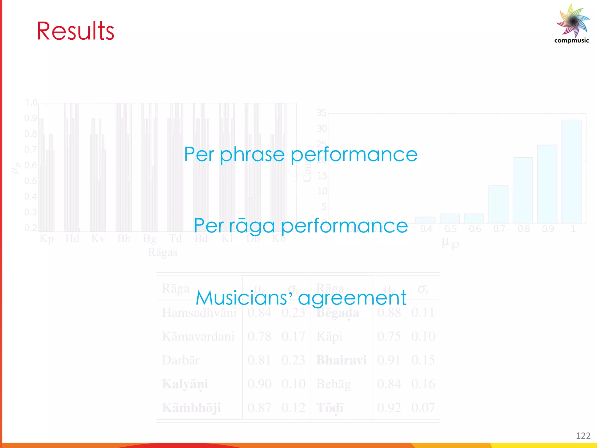 C _a _
5.5 CHARACTERIZATION OF MELODIC PATTERNS 173
R¯aga µr sr R¯aga µr sr
Hamsadhv¯ani 0.84 0.23 B¯egad. a 0.88 0.11
K¯amavardani 0.78 0.17 K¯api 0.75 0.10
Darb¯ar 0.81 0.23 Bhairavi 0.91 0.15
Kaly¯an. i 0.90 0.10 Beh¯ag 0.84 0.16
K¯a ˙mbh¯oji 0.87 0.12 T¯od.¯ı 0.92 0.07
Table 5.7: Mean (µr) and standard deviation (sr) of µ√ for each r¯aga. R¯agas with µr 0.85
Rāgas
0 0.1 0.2 0.3 0.4 0.5 0.6 0.7 0.8 0.9 1
µ
0
5
10
15
20
25
30
35
Count
GYe c eUfY cYeZbe UaWY
GYe ex[U cYeZbe UaWY
Dhf]W]Uaf’ U[eYY Yag
122
 