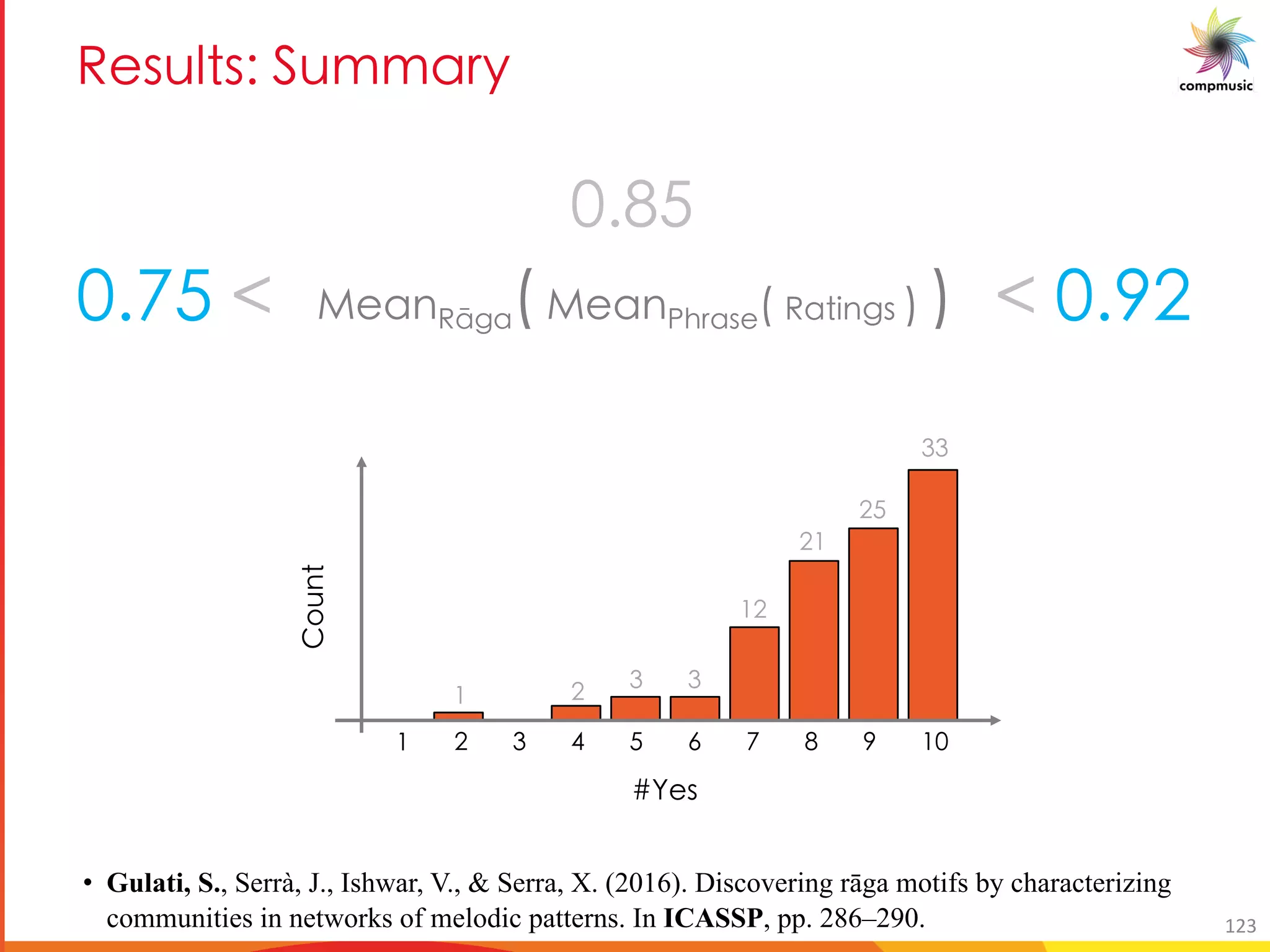 C _a _1 DaYYM e
DYUaIx[U# DYUaG eUfY# IUg]a[f 5 (3,(1/ 5
(2/
• Gulati, S., Serrà, J., Ishwar, V., & Serra, X. (2016). Discovering rāga motifs by characterizing
communities in networks of melodic patterns. In ICASSP, pp. 286–290. 123
+ , - . / 0 1 2 3 +
PYf
bhag
+ , - -
+,
,+
,/
--
 