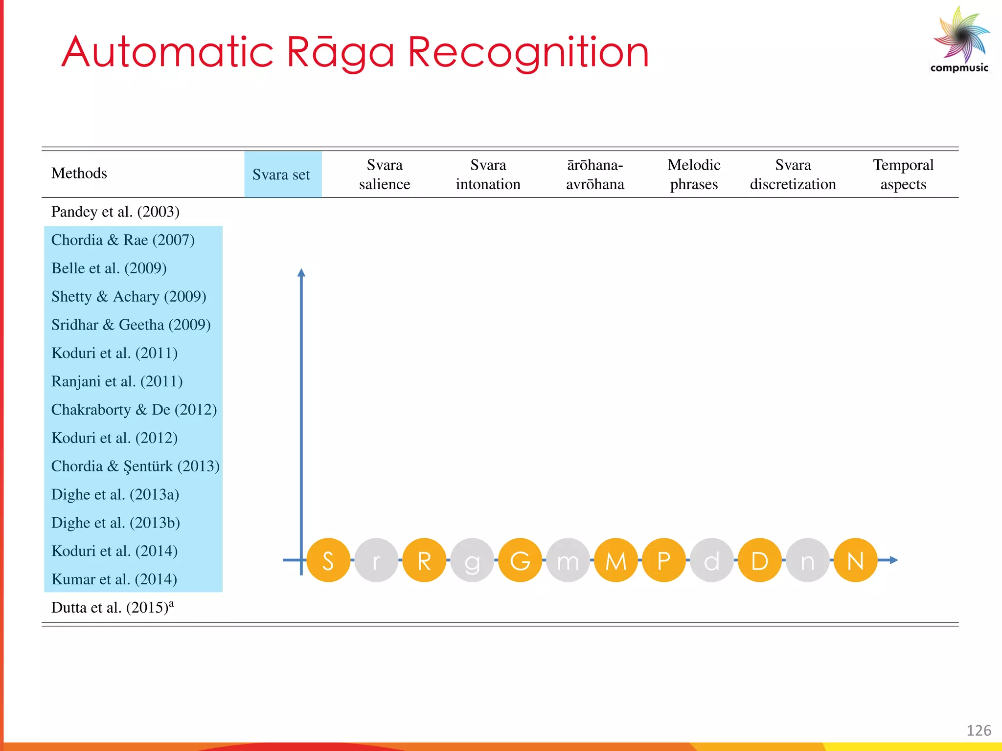 3a [YM UO ClSM C O[S U U[
38BACKGROUND
Methods Svara set
Svara
salience
Svara
intonation
¯ar¯ohana-
avr¯ohana
Melodic
phrases
Svara
discretization
Temporal
aspects
Pandey et al. (2003) • • Yes •
Chordia & Rae (2007) • • • Yes •
Belle et al. (2009) • • • No
Shetty & Achary (2009) • • Yes •
Sridhar & Geetha (2009) • • Yes •
Koduri et al. (2011) • • Yes
Ranjani et al. (2011) • No
Chakraborty & De (2012) • Yes
Koduri et al. (2012) • • • Both
Chordia & ¸Sentürk (2013) • • • No
Dighe et al. (2013a) • • • Yes •
Dighe et al. (2013b) • • Yes
Koduri et al. (2014) • • • No
Kumar et al. (2014) • • • • Yes •
Dutta et al. (2015)a
• No •
a This method performs r¯aga veriﬁcation and not recognition
Table 2.3: R¯aga recognition methods proposed in the literature along with the melodic characteristics they utilize to perform the task. We also
indicate if a method uses a discrete svara representation of melody. The methods are arranged in chronological order.
e I [ ? D G X < a E
126
 