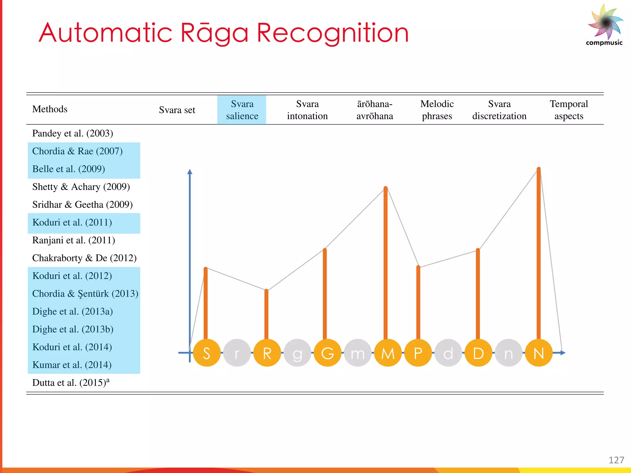 3a [YM UO ClSM C O[S U U[
38BACKGROUND
Methods Svara set
Svara
salience
Svara
intonation
¯ar¯ohana-
avr¯ohana
Melodic
phrases
Svara
discretization
Temporal
aspects
Pandey et al. (2003) • • Yes •
Chordia & Rae (2007) • • • Yes •
Belle et al. (2009) • • • No
Shetty & Achary (2009) • • Yes •
Sridhar & Geetha (2009) • • Yes •
Koduri et al. (2011) • • Yes
Ranjani et al. (2011) • No
Chakraborty & De (2012) • Yes
Koduri et al. (2012) • • • Both
Chordia & ¸Sentürk (2013) • • • No
Dighe et al. (2013a) • • • Yes •
Dighe et al. (2013b) • • Yes
Koduri et al. (2014) • • • No
Kumar et al. (2014) • • • • Yes •
Dutta et al. (2015)a
• No •
a This method performs r¯aga veriﬁcation and not recognition
Table 2.3: R¯aga recognition methods proposed in the literature along with the melodic characteristics they utilize to perform the task. We also
indicate if a method uses a discrete svara representation of melody. The methods are arranged in chronological order.
e I [ ? D G X < a E
127
 