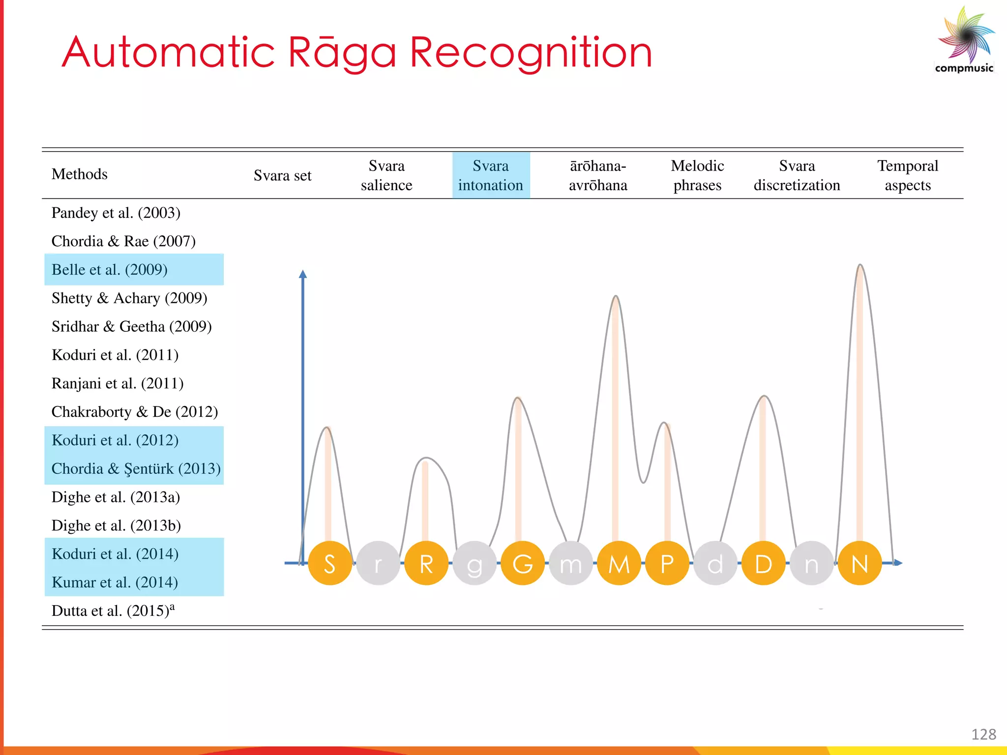 3a [YM UO ClSM C O[S U U[
38BACKGROUND
Methods Svara set
Svara
salience
Svara
intonation
¯ar¯ohana-
avr¯ohana
Melodic
phrases
Svara
discretization
Temporal
aspects
Pandey et al. (2003) • • Yes •
Chordia & Rae (2007) • • • Yes •
Belle et al. (2009) • • • No
Shetty & Achary (2009) • • Yes •
Sridhar & Geetha (2009) • • Yes •
Koduri et al. (2011) • • Yes
Ranjani et al. (2011) • No
Chakraborty & De (2012) • Yes
Koduri et al. (2012) • • • Both
Chordia & ¸Sentürk (2013) • • • No
Dighe et al. (2013a) • • • Yes •
Dighe et al. (2013b) • • Yes
Koduri et al. (2014) • • • No
Kumar et al. (2014) • • • • Yes •
Dutta et al. (2015)a
• No •
a This method performs r¯aga veriﬁcation and not recognition
Table 2.3: R¯aga recognition methods proposed in the literature along with the melodic characteristics they utilize to perform the task. We also
indicate if a method uses a discrete svara representation of melody. The methods are arranged in chronological order.
e I [ ? D G X < a E
128
 