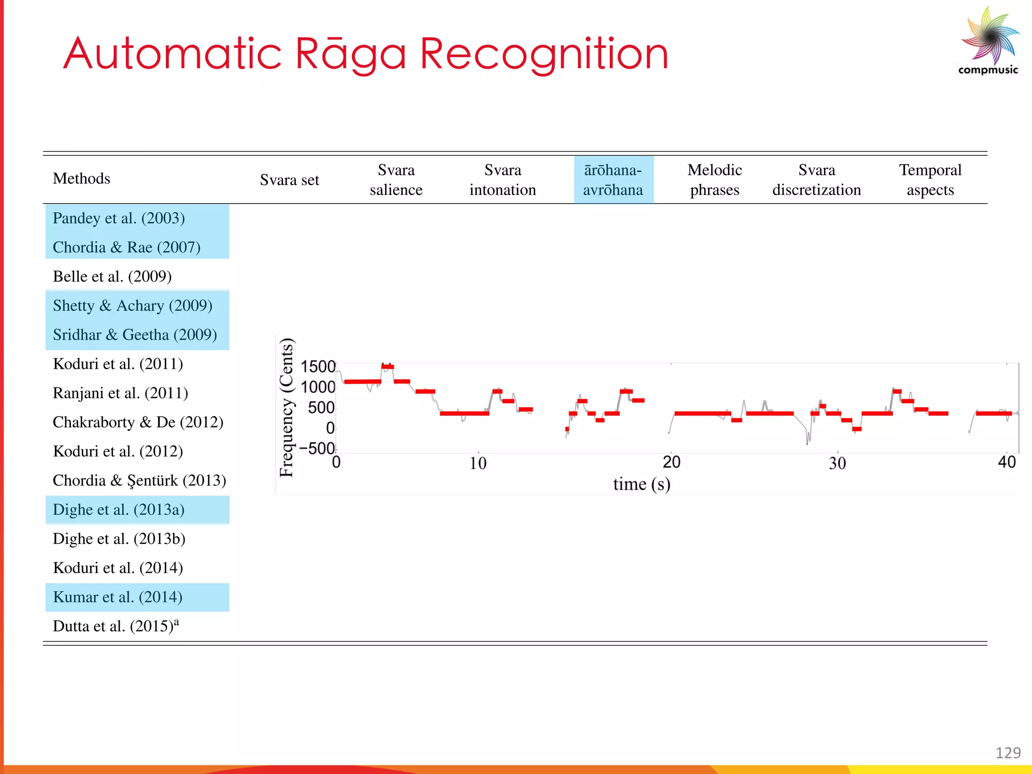 3a [YM UO ClSM C O[S U U[
38BACKGROUND
Methods Svara set
Svara
salience
Svara
intonation
¯ar¯ohana-
avr¯ohana
Melodic
phrases
Svara
discretization
Temporal
aspects
Pandey et al. (2003) • • Yes •
Chordia & Rae (2007) • • • Yes •
Belle et al. (2009) • • • No
Shetty & Achary (2009) • • Yes •
Sridhar & Geetha (2009) • • Yes •
Koduri et al. (2011) • • Yes
Ranjani et al. (2011) • No
Chakraborty & De (2012) • Yes
Koduri et al. (2012) • • • Both
Chordia & ¸Sentürk (2013) • • • No
Dighe et al. (2013a) • • • Yes •
Dighe et al. (2013b) • • Yes
Koduri et al. (2014) • • • No
Kumar et al. (2014) • • • • Yes •
Dutta et al. (2015)a
• No •
a This method performs r¯aga veriﬁcation and not recognition
Table 2.3: R¯aga recognition methods proposed in the literature along with the melodic characteristics they utilize to perform the task. We also
indicate if a method uses a discrete svara representation of melody. The methods are arranged in chronological order.
129
 