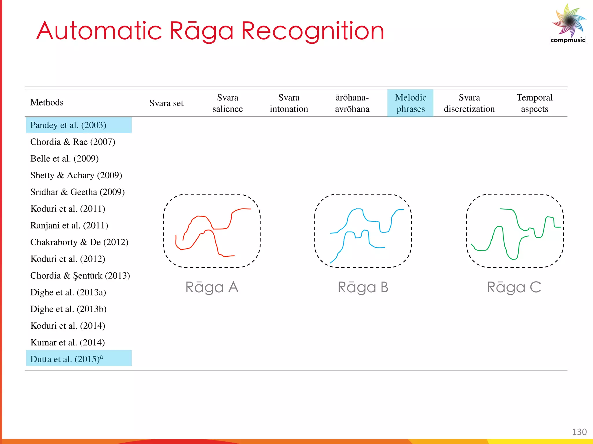 3a [YM UO ClSM C O[S U U[
38BACKGROUND
Methods Svara set
Svara
salience
Svara
intonation
¯ar¯ohana-
avr¯ohana
Melodic
phrases
Svara
discretization
Temporal
aspects
Pandey et al. (2003) • • Yes •
Chordia & Rae (2007) • • • Yes •
Belle et al. (2009) • • • No
Shetty & Achary (2009) • • Yes •
Sridhar & Geetha (2009) • • Yes •
Koduri et al. (2011) • • Yes
Ranjani et al. (2011) • No
Chakraborty & De (2012) • Yes
Koduri et al. (2012) • • • Both
Chordia & ¸Sentürk (2013) • • • No
Dighe et al. (2013a) • • • Yes •
Dighe et al. (2013b) • • Yes
Koduri et al. (2014) • • • No
Kumar et al. (2014) • • • • Yes •
Dutta et al. (2015)a
• No •
a This method performs r¯aga veriﬁcation and not recognition
Table 2.3: R¯aga recognition methods proposed in the literature along with the melodic characteristics they utilize to perform the task. We also
indicate if a method uses a discrete svara representation of melody. The methods are arranged in chronological order.
Ix[U 9 Ix[U : Ix[U
130
 