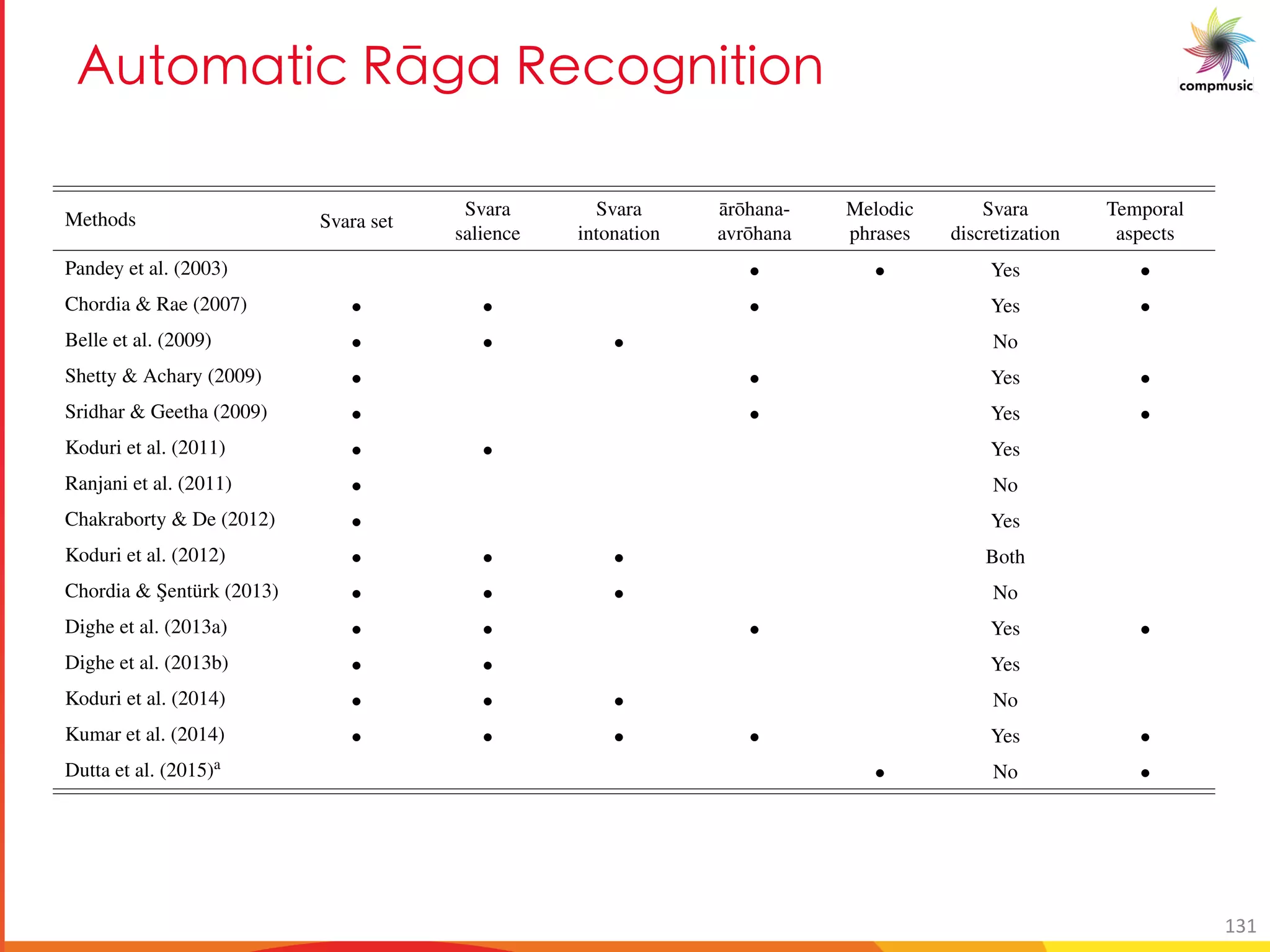 3a [YM UO ClSM C O[S U U[
38BACKGROUND
Methods Svara set
Svara
salience
Svara
intonation
¯ar¯ohana-
avr¯ohana
Melodic
phrases
Svara
discretization
Temporal
aspects
Pandey et al. (2003) • • Yes •
Chordia & Rae (2007) • • • Yes •
Belle et al. (2009) • • • No
Shetty & Achary (2009) • • Yes •
Sridhar & Geetha (2009) • • Yes •
Koduri et al. (2011) • • Yes
Ranjani et al. (2011) • No
Chakraborty & De (2012) • Yes
Koduri et al. (2012) • • • Both
Chordia & ¸Sentürk (2013) • • • No
Dighe et al. (2013a) • • • Yes •
Dighe et al. (2013b) • • Yes
Koduri et al. (2014) • • • No
Kumar et al. (2014) • • • • Yes •
Dutta et al. (2015)a
• No •
a This method performs r¯aga veriﬁcation and not recognition
Table 2.3: R¯aga recognition methods proposed in the literature along with the melodic characteristics they utilize to perform the task. We also
indicate if a method uses a discrete svara representation of melody. The methods are arranged in chronological order.
131
 
