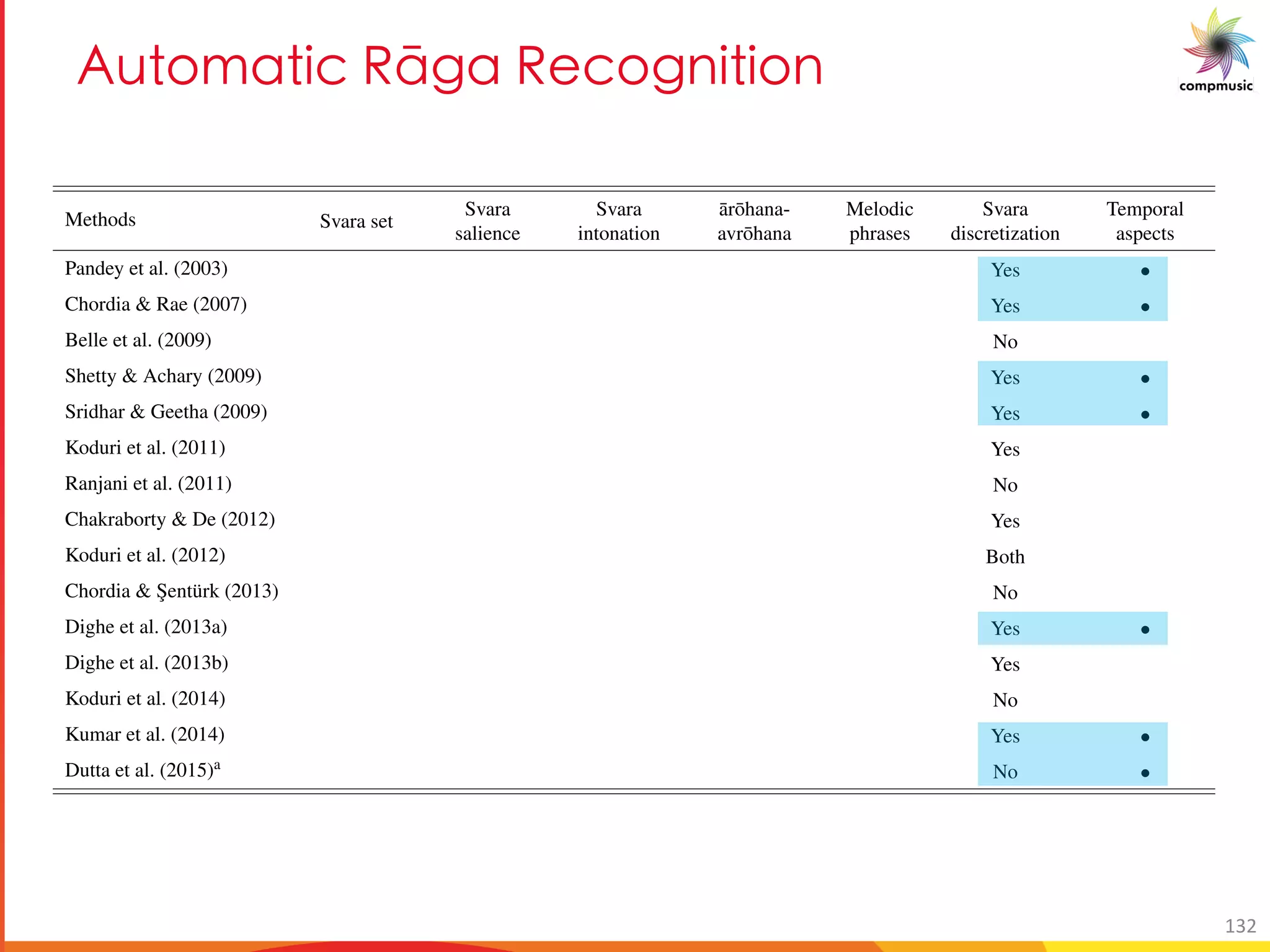 3a [YM UO ClSM C O[S U U[
38BACKGROUND
Methods Svara set
Svara
salience
Svara
intonation
¯ar¯ohana-
avr¯ohana
Melodic
phrases
Svara
discretization
Temporal
aspects
Pandey et al. (2003) • • Yes •
Chordia & Rae (2007) • • • Yes •
Belle et al. (2009) • • • No
Shetty & Achary (2009) • • Yes •
Sridhar & Geetha (2009) • • Yes •
Koduri et al. (2011) • • Yes
Ranjani et al. (2011) • No
Chakraborty & De (2012) • Yes
Koduri et al. (2012) • • • Both
Chordia & ¸Sentürk (2013) • • • No
Dighe et al. (2013a) • • • Yes •
Dighe et al. (2013b) • • Yes
Koduri et al. (2014) • • • No
Kumar et al. (2014) • • • • Yes •
Dutta et al. (2015)a
• No •
a This method performs r¯aga veriﬁcation and not recognition
Table 2.3: R¯aga recognition methods proposed in the literature along with the melodic characteristics they utilize to perform the task. We also
indicate if a method uses a discrete svara representation of melody. The methods are arranged in chronological order.
132
 
