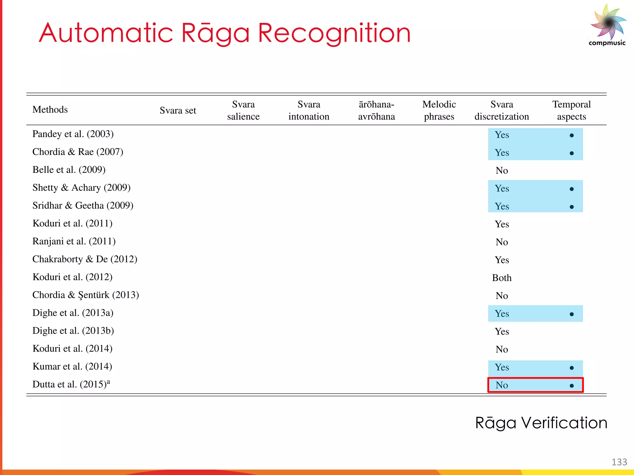 3a [YM UO ClSM C O[S U U[
38BACKGROUND
Methods Svara set
Svara
salience
Svara
intonation
¯ar¯ohana-
avr¯ohana
Melodic
phrases
Svara
discretization
Temporal
aspects
Pandey et al. (2003) • • Yes •
Chordia & Rae (2007) • • • Yes •
Belle et al. (2009) • • • No
Shetty & Achary (2009) • • Yes •
Sridhar & Geetha (2009) • • Yes •
Koduri et al. (2011) • • Yes
Ranjani et al. (2011) • No
Chakraborty & De (2012) • Yes
Koduri et al. (2012) • • • Both
Chordia & ¸Sentürk (2013) • • • No
Dighe et al. (2013a) • • • Yes •
Dighe et al. (2013b) • • Yes
Koduri et al. (2014) • • • No
Kumar et al. (2014) • • • • Yes •
Dutta et al. (2015)a
• No •
a This method performs r¯aga veriﬁcation and not recognition
Table 2.3: R¯aga recognition methods proposed in the literature along with the melodic characteristics they utilize to perform the task. We also
indicate if a method uses a discrete svara representation of melody. The methods are arranged in chronological order.
Ix[U MYe]Z]WUg]ba
133
 