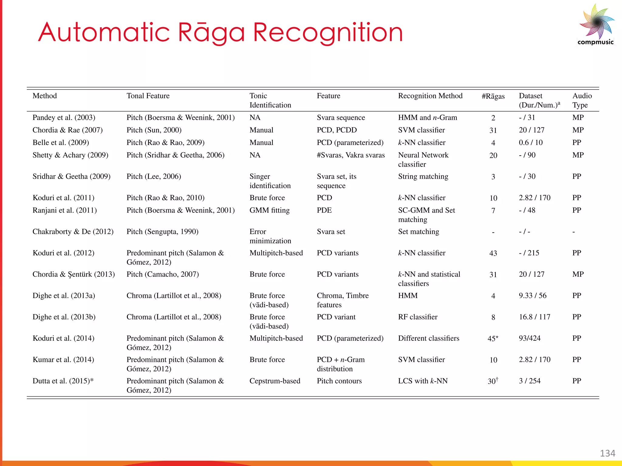 3a [YM UO ClSM C O[S U U[
2.4RELATEDWORKININDIANARTMUSIC39
Method Tonal Feature Tonic
Identiﬁcation
Feature Recognition Method #R¯agas Dataset
(Dur./Num.)a
Audio
Type
Pandey et al. (2003) Pitch (Boersma & Weenink, 2001) NA Svara sequence HMM and n-Gram 2 - / 31 MP
Chordia & Rae (2007) Pitch (Sun, 2000) Manual PCD, PCDD SVM classiﬁer 31 20 / 127 MP
Belle et al. (2009) Pitch (Rao & Rao, 2009) Manual PCD (parameterized) k-NN classiﬁer 4 0.6 / 10 PP
Shetty & Achary (2009) Pitch (Sridhar & Geetha, 2006) NA #Svaras, Vakra svaras Neural Network
classiﬁer
20 - / 90 MP
Sridhar & Geetha (2009) Pitch (Lee, 2006) Singer
identiﬁcation
Svara set, its
sequence
String matching 3 - / 30 PP
Koduri et al. (2011) Pitch (Rao & Rao, 2010) Brute force PCD k-NN classiﬁer 10 2.82 / 170 PP
Ranjani et al. (2011) Pitch (Boersma & Weenink, 2001) GMM ﬁtting PDE SC-GMM and Set
matching
7 - / 48 PP
Chakraborty & De (2012) Pitch (Sengupta, 1990) Error
minimization
Svara set Set matching - - / - -
Koduri et al. (2012) Predominant pitch (Salamon &
Gómez, 2012)
Multipitch-based PCD variants k-NN classiﬁer 43 - / 215 PP
Chordia & ¸Sentürk (2013) Pitch (Camacho, 2007) Brute force PCD variants k-NN and statistical
classiﬁers
31 20 / 127 MP
Dighe et al. (2013a) Chroma (Lartillot et al., 2008) Brute force
(v¯adi-based)
Chroma, Timbre
features
HMM 4 9.33 / 56 PP
Dighe et al. (2013b) Chroma (Lartillot et al., 2008) Brute force
(v¯adi-based)
PCD variant RF classiﬁer 8 16.8 / 117 PP
Koduri et al. (2014) Predominant pitch (Salamon &
Gómez, 2012)
Multipitch-based PCD (parameterized) Different classiﬁers 45? 93/424 PP
Kumar et al. (2014) Predominant pitch (Salamon &
Gómez, 2012)
Brute force PCD + n-Gram
distribution
SVM classiﬁer 10 2.82 / 170 PP
Dutta et al. (2015)* Predominant pitch (Salamon &
Gómez, 2012)
Cepstrum-based Pitch contours LCS with k-NN 30† 3 / 254 PP
a In the case of multiple datasets we list the larger one * This method performs r¯aga veriﬁcation and not recognition
? Authors do not use all 45 r¯agas at once in a single experiment, but consider groups of 3 r¯agas per experiment † Authors ﬁnally use only 17 r¯agas in their experiment
ABBREVIATIONS: Dur.: Duration of the dataset, Num.: Number of recordings, NA: Not applicable, ‘-’: Not available, SC-GMM: semi-continuous GMM, MP: Monophonic, PP:
Polyphonic
Table 2.4: Summary of the R¯aga recognition methods proposed in the literature. The methods are arranged in chronological order. 134
 