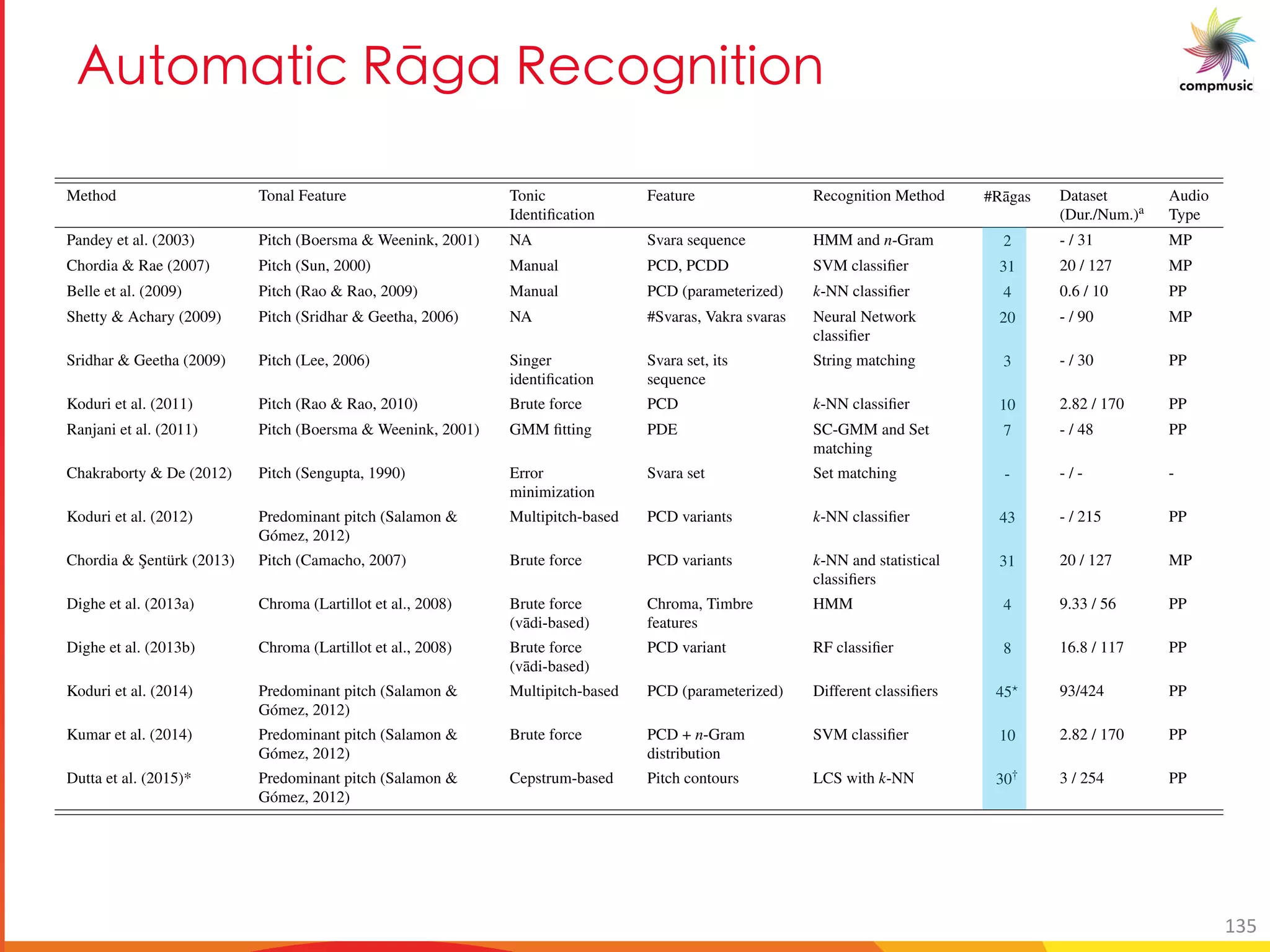 2.4RELATEDWORKININDIANARTMUSIC39
Method Tonal Feature Tonic
Identiﬁcation
Feature Recognition Method #R¯agas Dataset
(Dur./Num.)a
Audio
Type
Pandey et al. (2003) Pitch (Boersma & Weenink, 2001) NA Svara sequence HMM and n-Gram 2 - / 31 MP
Chordia & Rae (2007) Pitch (Sun, 2000) Manual PCD, PCDD SVM classiﬁer 31 20 / 127 MP
Belle et al. (2009) Pitch (Rao & Rao, 2009) Manual PCD (parameterized) k-NN classiﬁer 4 0.6 / 10 PP
Shetty & Achary (2009) Pitch (Sridhar & Geetha, 2006) NA #Svaras, Vakra svaras Neural Network
classiﬁer
20 - / 90 MP
Sridhar & Geetha (2009) Pitch (Lee, 2006) Singer
identiﬁcation
Svara set, its
sequence
String matching 3 - / 30 PP
Koduri et al. (2011) Pitch (Rao & Rao, 2010) Brute force PCD k-NN classiﬁer 10 2.82 / 170 PP
Ranjani et al. (2011) Pitch (Boersma & Weenink, 2001) GMM ﬁtting PDE SC-GMM and Set
matching
7 - / 48 PP
Chakraborty & De (2012) Pitch (Sengupta, 1990) Error
minimization
Svara set Set matching - - / - -
Koduri et al. (2012) Predominant pitch (Salamon &
Gómez, 2012)
Multipitch-based PCD variants k-NN classiﬁer 43 - / 215 PP
Chordia & ¸Sentürk (2013) Pitch (Camacho, 2007) Brute force PCD variants k-NN and statistical
classiﬁers
31 20 / 127 MP
Dighe et al. (2013a) Chroma (Lartillot et al., 2008) Brute force
(v¯adi-based)
Chroma, Timbre
features
HMM 4 9.33 / 56 PP
Dighe et al. (2013b) Chroma (Lartillot et al., 2008) Brute force
(v¯adi-based)
PCD variant RF classiﬁer 8 16.8 / 117 PP
Koduri et al. (2014) Predominant pitch (Salamon &
Gómez, 2012)
Multipitch-based PCD (parameterized) Different classiﬁers 45? 93/424 PP
Kumar et al. (2014) Predominant pitch (Salamon &
Gómez, 2012)
Brute force PCD + n-Gram
distribution
SVM classiﬁer 10 2.82 / 170 PP
Dutta et al. (2015)* Predominant pitch (Salamon &
Gómez, 2012)
Cepstrum-based Pitch contours LCS with k-NN 30† 3 / 254 PP
a In the case of multiple datasets we list the larger one * This method performs r¯aga veriﬁcation and not recognition
? Authors do not use all 45 r¯agas at once in a single experiment, but consider groups of 3 r¯agas per experiment † Authors ﬁnally use only 17 r¯agas in their experiment
ABBREVIATIONS: Dur.: Duration of the dataset, Num.: Number of recordings, NA: Not applicable, ‘-’: Not available, SC-GMM: semi-continuous GMM, MP: Monophonic, PP:
Polyphonic
Table 2.4: Summary of the R¯aga recognition methods proposed in the literature. The methods are arranged in chronological order.
3a [YM UO ClSM C O[S U U[
135
 