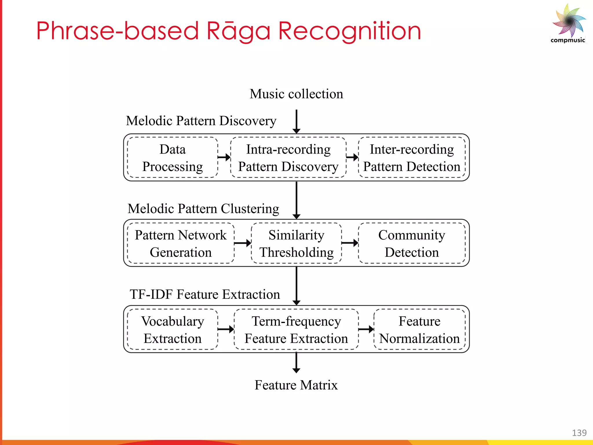 BT M_ NM_ P ClSM C O[S U U[
Inter-recording
Pattern Detection
Intra-recording
Pattern Discovery
Data
Processing
Music collection
Melodic Pattern Discovery
Vocabulary
Extraction
Term-frequency
Feature Extraction
Feature
Normalization
TF-IDF Feature Extraction
Feature Matrix
Pattern Network
Generation
Similarity
Thresholding
Community
Detection
Melodic Pattern Clustering
139
 
