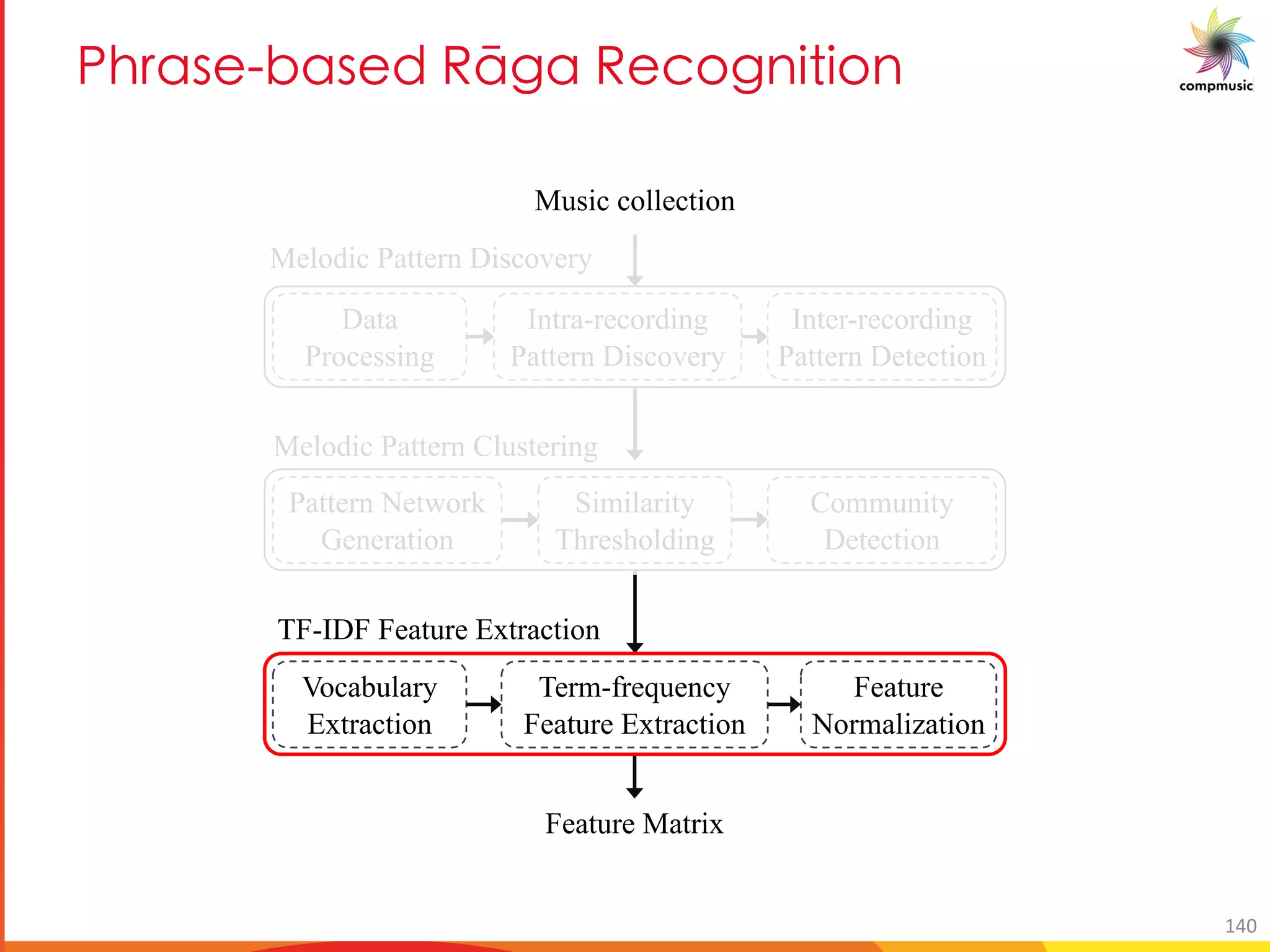 BT M_ NM_ P ClSM C O[S U U[
Inter-recording
Pattern Detection
Intra-recording
Pattern Discovery
Data
Processing
Music collection
Melodic Pattern Discovery
Vocabulary
Extraction
Term-frequency
Feature Extraction
Feature
Normalization
TF-IDF Feature Extraction
Feature Matrix
Pattern Network
Generation
Similarity
Thresholding
Community
Detection
Melodic Pattern Clustering
140
 