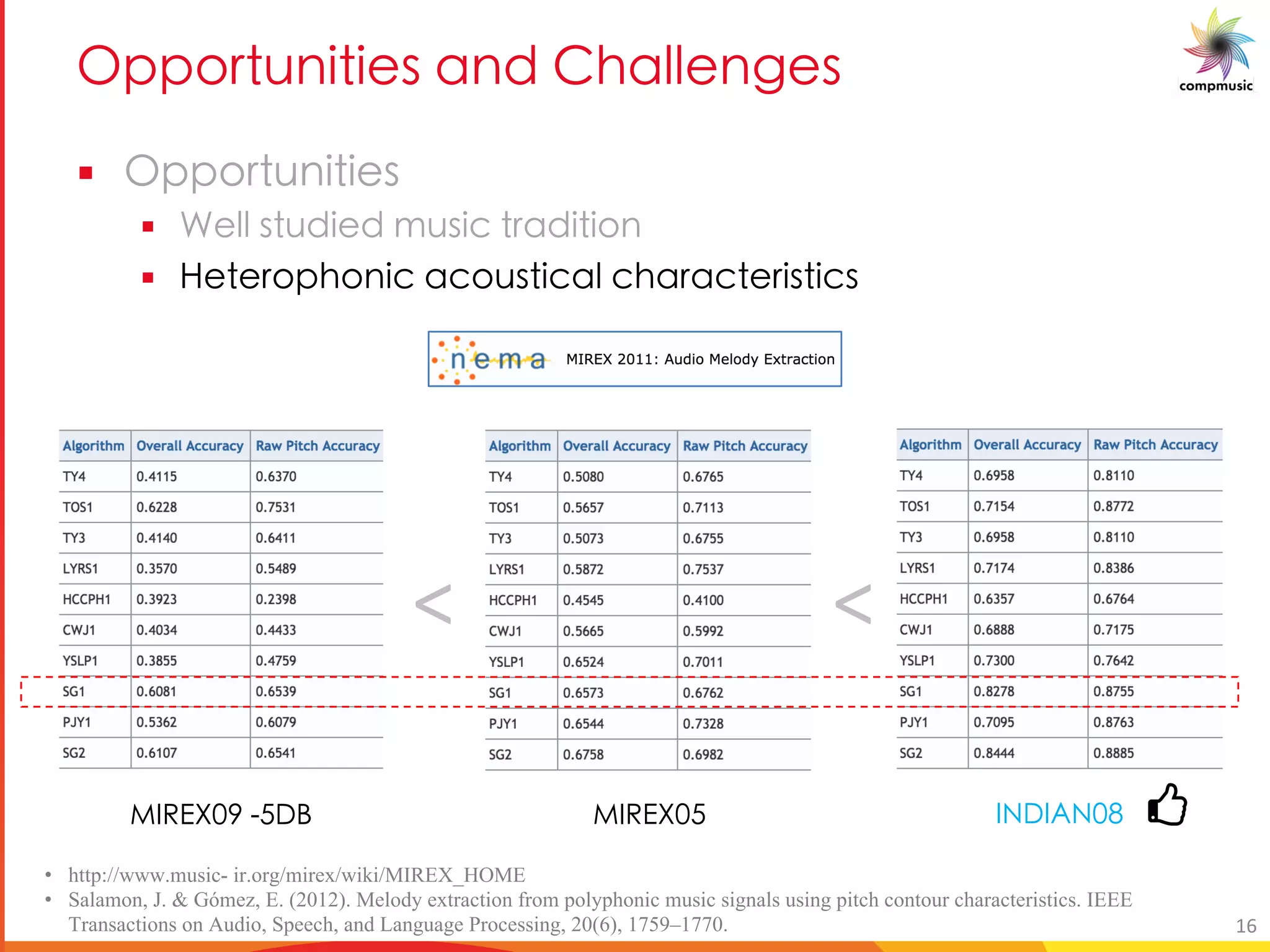 A [ a U U _ M P 5TM S _
§ A [ a U U _
§ H _ aPU P Ya_UO MPU U[
§ : [ T[ UO MO[a_ UOM OTM MO U_ UO_
• http://www.music- ir.org/mirex/wiki/MIREX_HOME
• Salamon, J. & Gómez, E. (2012). Melody extraction from polyphonic music signals using pitch contour characteristics. IEEE
Transactions on Audio, Speech, and Language Processing, 20(6), 1759–1770.
DAI=O /DAI=O 3 /<: AE<A9E 2
16
< <
 