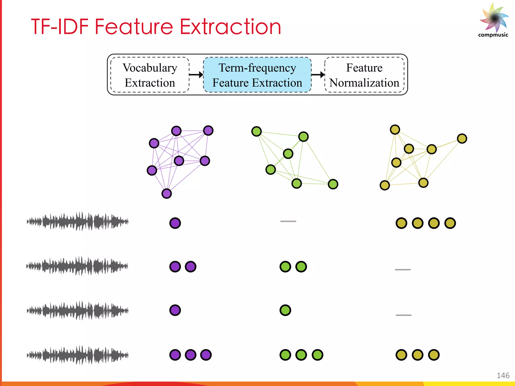 E 6 M a 7d MO U[
Vocabulary
Extraction
Term-frequency
Feature Extraction
Feature
Normalization
146
 