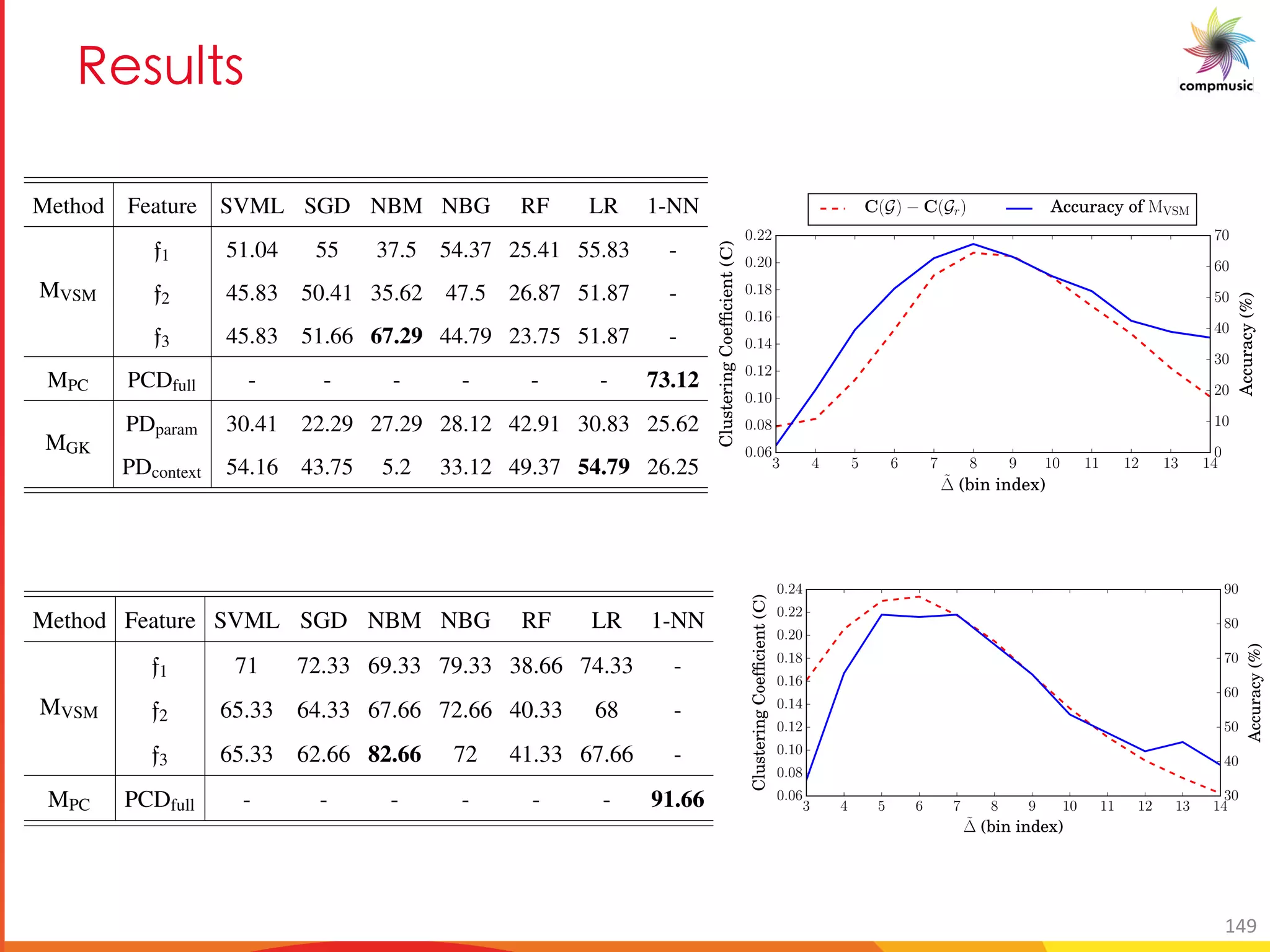 C _a _
2 PATTERN-BASED R ¯AGA RECOGNITION 185
Method Feature SVML SGD NBM NBG RF LR 1-NN
MVSM
f1 51.04 55 37.5 54.37 25.41 55.83 -
f2 45.83 50.41 35.62 47.5 26.87 51.87 -
f3 45.83 51.66 67.29 44.79 23.75 51.87 -
MPC PCDfull - - - - - - 73.12
MGK
PDparam 30.41 22.29 27.29 28.12 42.91 30.83 25.62
PDcontext 54.16 43.75 5.2 33.12 49.37 54.79 26.25
ble 6.1: Accuracy (%) of r¯aga recognition on RRDCMD dataset by MVSM and other methods
thods using different features and classiﬁers. Bold text signiﬁes the best accuracy by a
thod among all its variants
ndustani music recordings. We therefore do not consider this method for comparing
ults on Hindustani music.
e authors of MPC courteously ran the experiments on our dataset using the original
plementations of the method. For MGK, the authors kindly extracted the features
Dparam and PDcontext) using the original implementation of their method and the
periments using different classiﬁcation strategies were done by us.
2.3 Results and Discussion
fore we proceed to present our results, we notify readers that the accuracies repor-
d in this section for different methods vary slightly from the ones reported in Gulati
6 AUTOMATIC R ¯AGA RECOGNITION
Method Feature SVML SGD NBM NBG RF LR 1-NN
MVSM
f1 71 72.33 69.33 79.33 38.66 74.33 -
f2 65.33 64.33 67.66 72.66 40.33 68 -
f3 65.33 62.66 82.66 72 41.33 67.66 -
MPC PCDfull - - - - - - 91.66
ble 6.2: Accuracy (%) of r¯aga recognition on RRDHMD dataset by MVSM and other methods
hods using different features and classiﬁers. Bold text signiﬁes the best accuracy by a
hod among all its variants.
3 4 5 6 7 8 9 10 11 12 13 14
˜ (bin index)
0.06
0.08
0.10
0.12
0.14
0.16
0.18
0.20
0.22
ClusteringCoefﬁcient(C)
0
10
20
30
40
50
60
70
Accuracy(%)
C(G) C(Gr) Accuracy of MVSM
3 4 5 6 7 8 9 10 11 12 13 14
˜ (bin index)
0.06
0.08
0.10
0.12
0.14
0.16
0.18
0.20
0.22
0.24
ClusteringCoefﬁcient(C)
30
40
50
60
70
80
90
Accuracy(%)
C(G) C(Gr) Accuracy of MVSM
149
 