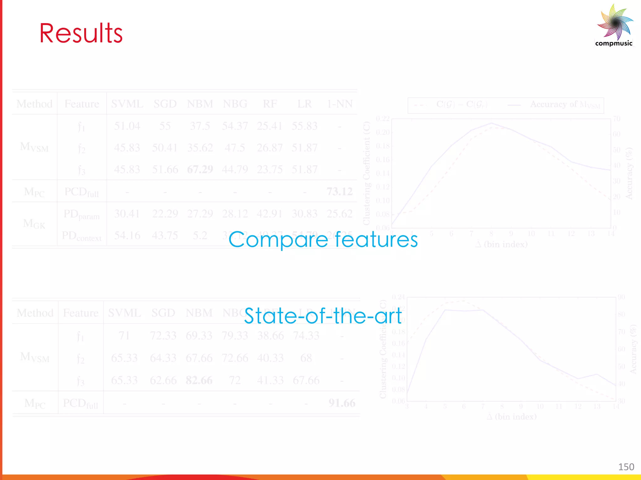 C _a _
2 PATTERN-BASED R ¯AGA RECOGNITION 185
Method Feature SVML SGD NBM NBG RF LR 1-NN
MVSM
f1 51.04 55 37.5 54.37 25.41 55.83 -
f2 45.83 50.41 35.62 47.5 26.87 51.87 -
f3 45.83 51.66 67.29 44.79 23.75 51.87 -
MPC PCDfull - - - - - - 73.12
MGK
PDparam 30.41 22.29 27.29 28.12 42.91 30.83 25.62
PDcontext 54.16 43.75 5.2 33.12 49.37 54.79 26.25
ble 6.1: Accuracy (%) of r¯aga recognition on RRDCMD dataset by MVSM and other methods
thods using different features and classiﬁers. Bold text signiﬁes the best accuracy by a
thod among all its variants
ndustani music recordings. We therefore do not consider this method for comparing
ults on Hindustani music.
e authors of MPC courteously ran the experiments on our dataset using the original
plementations of the method. For MGK, the authors kindly extracted the features
Dparam and PDcontext) using the original implementation of their method and the
periments using different classiﬁcation strategies were done by us.
2.3 Results and Discussion
fore we proceed to present our results, we notify readers that the accuracies repor-
d in this section for different methods vary slightly from the ones reported in Gulati
6 AUTOMATIC R ¯AGA RECOGNITION
Method Feature SVML SGD NBM NBG RF LR 1-NN
MVSM
f1 71 72.33 69.33 79.33 38.66 74.33 -
f2 65.33 64.33 67.66 72.66 40.33 68 -
f3 65.33 62.66 82.66 72 41.33 67.66 -
MPC PCDfull - - - - - - 91.66
ble 6.2: Accuracy (%) of r¯aga recognition on RRDHMD dataset by MVSM and other methods
hods using different features and classiﬁers. Bold text signiﬁes the best accuracy by a
hod among all its variants.
3 4 5 6 7 8 9 10 11 12 13 14
˜ (bin index)
0.06
0.08
0.10
0.12
0.14
0.16
0.18
0.20
0.22
ClusteringCoefﬁcient(C)
0
10
20
30
40
50
60
70
Accuracy(%)
C(G) C(Gr) Accuracy of MVSM
3 4 5 6 7 8 9 10 11 12 13 14
˜ (bin index)
0.06
0.08
0.10
0.12
0.14
0.16
0.18
0.20
0.22
0.24
ClusteringCoefﬁcient(C)
30
40
50
60
70
80
90
Accuracy(%)
C(G) C(Gr) Accuracy of MVSM
b cUeY ZYUgheYf
gUgY bZ g Y Ueg
150
 