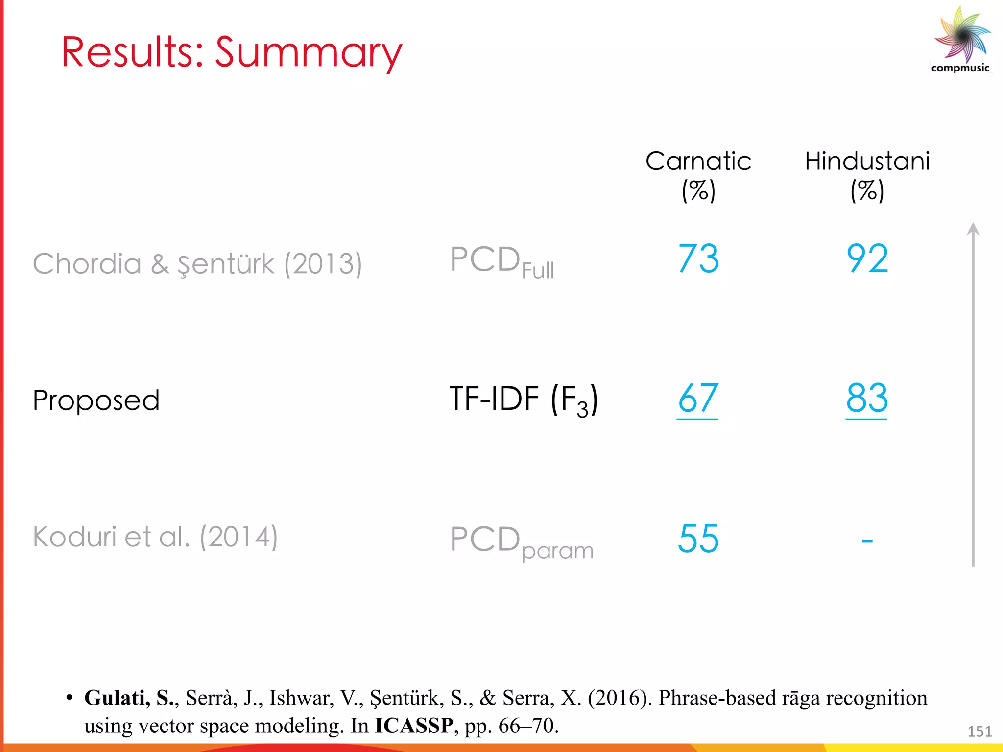 C _a _1 DaYYM e
beX]U wYague #, +-
GebcbfYX
BbXhe] Yg U_( #, +.
G <>h__
K> A<> #>-
G <cUeU
1-
01
//
3,
2-
UeaUg]W
#
]aXhfgUa]
#
• Gulati, S., Serrà, J., Ishwar, V., Şentürk, S., & Serra, X. (2016). Phrase-based rāga recognition
using vector space modeling. In ICASSP, pp. 66–70. 151
 