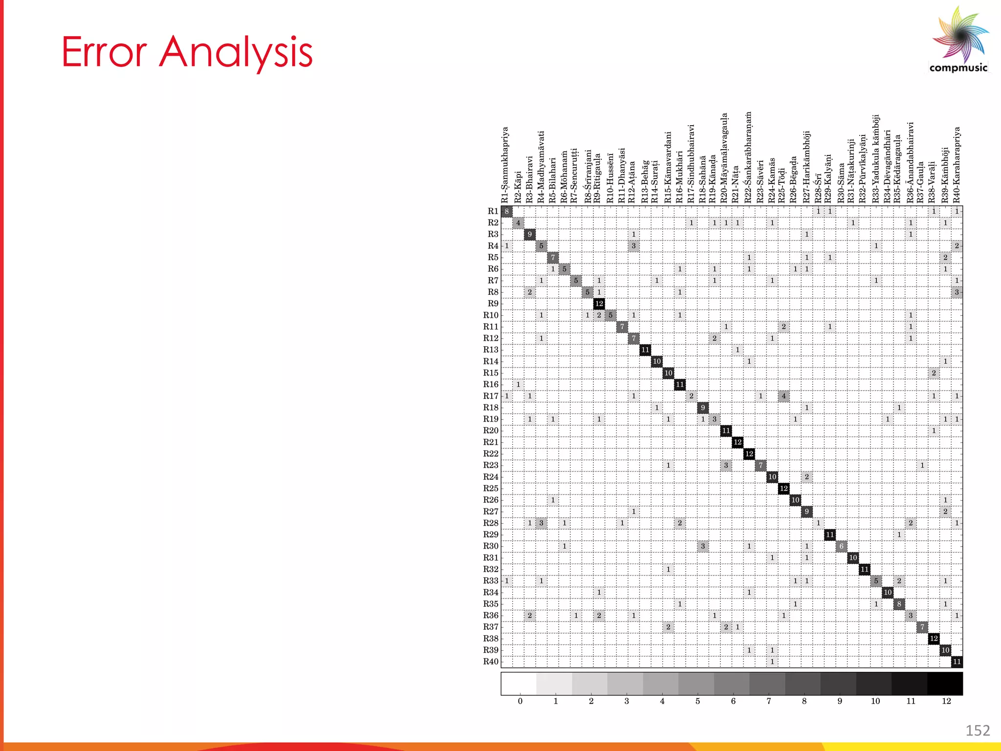 7 [ 3 M e_U_
R1-S.anmukhapriya
R2-K¯api
R3-Bhairavi
R4-Madhyam¯avati
R5-Bilahari
R6-M¯ohana˙m
R7-Sencurut.t.i
R8-´Sr¯ıranjani
R9-R¯ıtigaul.a
R10-Huss¯en¯ı
R11-Dhany¯asi
R12-At.¯ana
R13-Beh¯ag
R14-Surat.i
R15-K¯amavardani
R16-Mukh¯ari
R17-Sindhubhairavi
R18-Sah¯an¯a
R19-K¯anad.a
R20-M¯ay¯am¯al.avagaul.a
R21-N¯at.a
R22-´Sankar¯abharan.a˙m
R23-S¯av¯eri
R24-Kam¯as
R25-T¯od.i
R26-B¯egad.a
R27-Harik¯ambh¯oji
R28-´Sr¯ı
R29-Kaly¯an.i
R30-S¯ama
R31-N¯at.akurinji
R32-P¯urv¯ıkal.y¯an.i
R33-Yadukulak¯a˙mb¯oji
R34-D¯evag¯andh¯ari
R35-K¯ed¯aragaul.a
R36-¯Anandabhairavi
R37-Gaul.a
R38-Var¯al.i
R39-K¯a˙mbh¯oji
R40-Karaharapriya
R1
R2
R3
R4
R5
R6
R7
R8
R9
R10
R11
R12
R13
R14
R15
R16
R17
R18
R19
R20
R21
R22
R23
R24
R25
R26
R27
R28
R29
R30
R31
R32
R33
R34
R35
R36
R37
R38
R39
R40
8 1 1 1 1
4 1 1 1 1 1 1 1 1
9 1 1 1
1 5 3 1 2
7 1 1 1 2
1 5 1 1 1 1 1 1
1 5 1 1 1 1 1 1
2 5 1 1 3
12
1 1 2 5 1 1 1
7 1 2 1 1
1 7 2 1 1
11 1
10 1 1
10 2
1 11
1 1 1 2 1 4 1 1
1 9 1 1
1 1 1 1 1 3 1 1 1 1
11 1
12
12
1 3 7 1
10 2
12
1 10 1
1 9 2
1 3 1 1 2 1 2 1
11 1
1 3 1 1 6
1 1 10
1 11
1 1 1 1 5 2 1
1 1 10
1 1 1 8 1
2 1 2 1 1 1 3 1
2 2 1 7
12
1 1 10
1 11
0 1 2 3 4 5 6 7 8 9 10 11 12
152
 