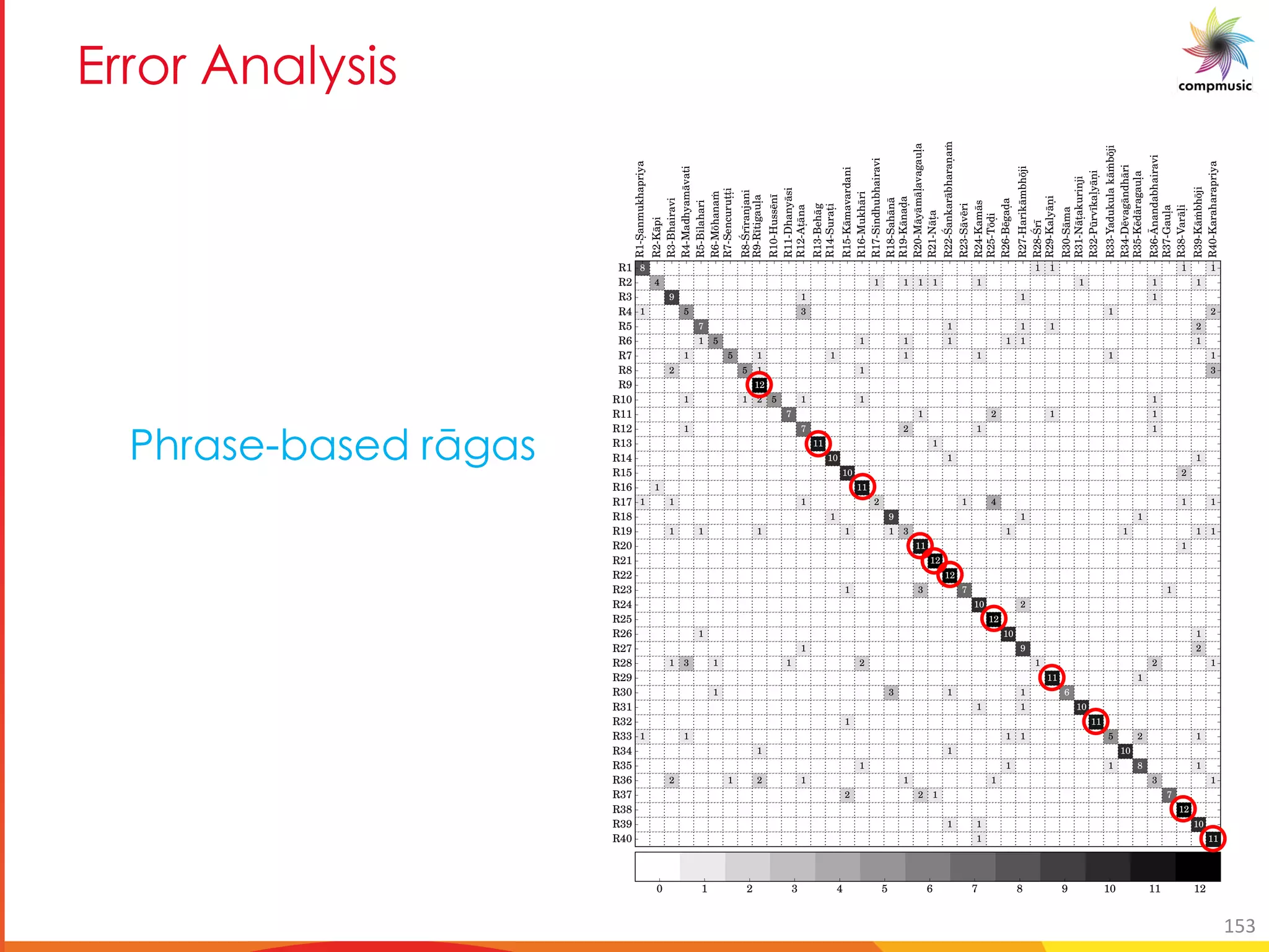 7 [ 3 M e_U_
R1-S.anmukhapriya
R2-K¯api
R3-Bhairavi
R4-Madhyam¯avati
R5-Bilahari
R6-M¯ohana˙m
R7-Sencurut.t.i
R8-´Sr¯ıranjani
R9-R¯ıtigaul.a
R10-Huss¯en¯ı
R11-Dhany¯asi
R12-At.¯ana
R13-Beh¯ag
R14-Surat.i
R15-K¯amavardani
R16-Mukh¯ari
R17-Sindhubhairavi
R18-Sah¯an¯a
R19-K¯anad.a
R20-M¯ay¯am¯al.avagaul.a
R21-N¯at.a
R22-´Sankar¯abharan.a˙m
R23-S¯av¯eri
R24-Kam¯as
R25-T¯od.i
R26-B¯egad.a
R27-Harik¯ambh¯oji
R28-´Sr¯ı
R29-Kaly¯an.i
R30-S¯ama
R31-N¯at.akurinji
R32-P¯urv¯ıkal.y¯an.i
R33-Yadukulak¯a˙mb¯oji
R34-D¯evag¯andh¯ari
R35-K¯ed¯aragaul.a
R36-¯Anandabhairavi
R37-Gaul.a
R38-Var¯al.i
R39-K¯a˙mbh¯oji
R40-Karaharapriya
R1
R2
R3
R4
R5
R6
R7
R8
R9
R10
R11
R12
R13
R14
R15
R16
R17
R18
R19
R20
R21
R22
R23
R24
R25
R26
R27
R28
R29
R30
R31
R32
R33
R34
R35
R36
R37
R38
R39
R40
8 1 1 1 1
4 1 1 1 1 1 1 1 1
9 1 1 1
1 5 3 1 2
7 1 1 1 2
1 5 1 1 1 1 1 1
1 5 1 1 1 1 1 1
2 5 1 1 3
12
1 1 2 5 1 1 1
7 1 2 1 1
1 7 2 1 1
11 1
10 1 1
10 2
1 11
1 1 1 2 1 4 1 1
1 9 1 1
1 1 1 1 1 3 1 1 1 1
11 1
12
12
1 3 7 1
10 2
12
1 10 1
1 9 2
1 3 1 1 2 1 2 1
11 1
1 3 1 1 6
1 1 10
1 11
1 1 1 1 5 2 1
1 1 10
1 1 1 8 1
2 1 2 1 1 1 3 1
2 2 1 7
12
1 1 10
1 11
0 1 2 3 4 5 6 7 8 9 10 11 12
G eUfY VUfYX ex[Uf
153
 