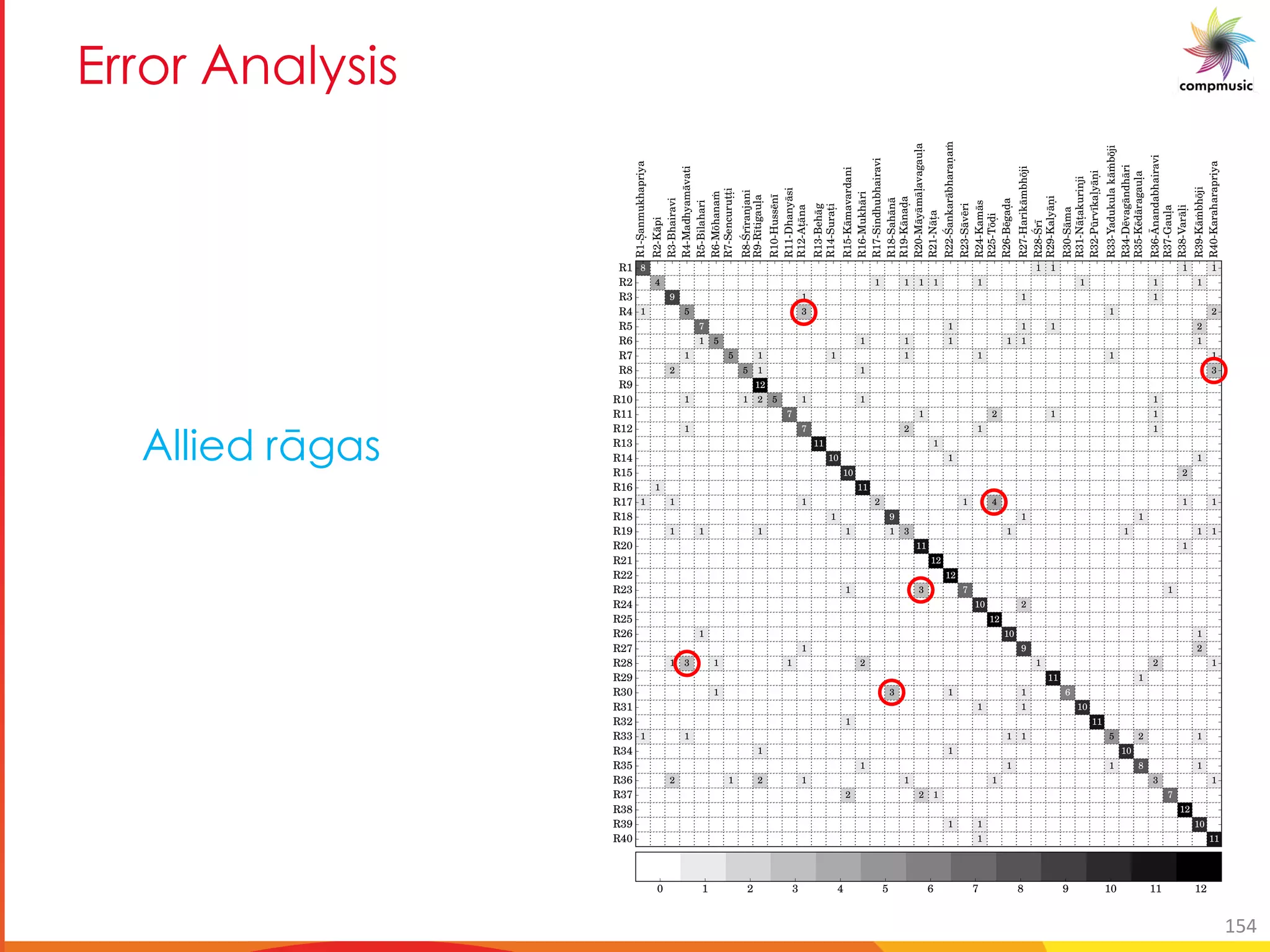 7 [ 3 M e_U_
R1-S.anmukhapriya
R2-K¯api
R3-Bhairavi
R4-Madhyam¯avati
R5-Bilahari
R6-M¯ohana˙m
R7-Sencurut.t.i
R8-´Sr¯ıranjani
R9-R¯ıtigaul.a
R10-Huss¯en¯ı
R11-Dhany¯asi
R12-At.¯ana
R13-Beh¯ag
R14-Surat.i
R15-K¯amavardani
R16-Mukh¯ari
R17-Sindhubhairavi
R18-Sah¯an¯a
R19-K¯anad.a
R20-M¯ay¯am¯al.avagaul.a
R21-N¯at.a
R22-´Sankar¯abharan.a˙m
R23-S¯av¯eri
R24-Kam¯as
R25-T¯od.i
R26-B¯egad.a
R27-Harik¯ambh¯oji
R28-´Sr¯ı
R29-Kaly¯an.i
R30-S¯ama
R31-N¯at.akurinji
R32-P¯urv¯ıkal.y¯an.i
R33-Yadukulak¯a˙mb¯oji
R34-D¯evag¯andh¯ari
R35-K¯ed¯aragaul.a
R36-¯Anandabhairavi
R37-Gaul.a
R38-Var¯al.i
R39-K¯a˙mbh¯oji
R40-Karaharapriya
R1
R2
R3
R4
R5
R6
R7
R8
R9
R10
R11
R12
R13
R14
R15
R16
R17
R18
R19
R20
R21
R22
R23
R24
R25
R26
R27
R28
R29
R30
R31
R32
R33
R34
R35
R36
R37
R38
R39
R40
8 1 1 1 1
4 1 1 1 1 1 1 1 1
9 1 1 1
1 5 3 1 2
7 1 1 1 2
1 5 1 1 1 1 1 1
1 5 1 1 1 1 1 1
2 5 1 1 3
12
1 1 2 5 1 1 1
7 1 2 1 1
1 7 2 1 1
11 1
10 1 1
10 2
1 11
1 1 1 2 1 4 1 1
1 9 1 1
1 1 1 1 1 3 1 1 1 1
11 1
12
12
1 3 7 1
10 2
12
1 10 1
1 9 2
1 3 1 1 2 1 2 1
11 1
1 3 1 1 6
1 1 10
1 11
1 1 1 1 5 2 1
1 1 10
1 1 1 8 1
2 1 2 1 1 1 3 1
2 2 1 7
12
1 1 10
1 11
0 1 2 3 4 5 6 7 8 9 10 11 12
9__]YX ex[Uf
154
 