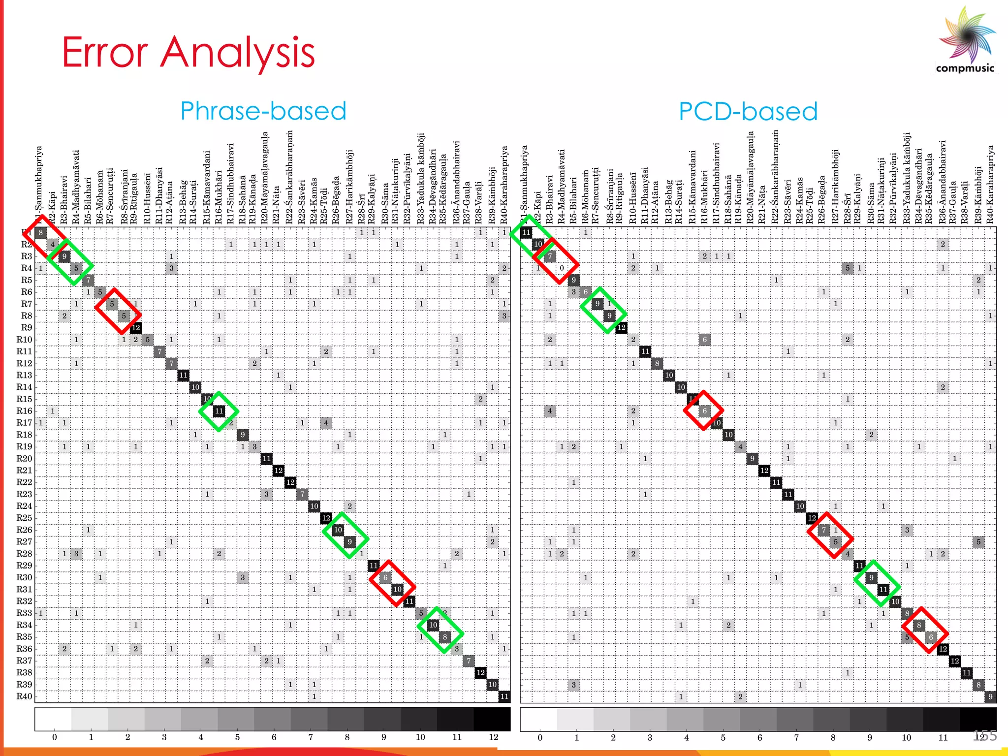 R1-S.anmukhapriya
R2-K¯api
R3-Bhairavi
R4-Madhyam¯avati
R5-Bilahari
R6-M¯ohana˙m
R7-Sencurut.t.i
R8-´Sr¯ıranjani
R9-R¯ıtigaul.a
R10-Huss¯en¯ı
R11-Dhany¯asi
R12-At.¯ana
R13-Beh¯ag
R14-Surat.i
R15-K¯amavardani
R16-Mukh¯ari
R17-Sindhubhairavi
R18-Sah¯an¯a
R19-K¯anad.a
R20-M¯ay¯am¯al.avagaul.a
R21-N¯at.a
R22-´Sankar¯abharan.a˙m
R23-S¯av¯eri
R24-Kam¯as
R25-T¯od.i
R26-B¯egad.a
R27-Harik¯ambh¯oji
R28-´Sr¯ı
R29-Kaly¯an.i
R30-S¯ama
R31-N¯at.akurinji
R32-P¯urv¯ıkal.y¯an.i
R33-Yadukulak¯a˙mb¯oji
R34-D¯evag¯andh¯ari
R35-K¯ed¯aragaul.a
R36-¯Anandabhairavi
R37-Gaul.a
R38-Var¯al.i
R39-K¯a˙mbh¯oji
R40-Karaharapriya
R1
R2
R3
R4
R5
R6
R7
R8
R9
R10
R11
R12
R13
R14
R15
R16
R17
R18
R19
R20
R21
R22
R23
R24
R25
R26
R27
R28
R29
R30
R31
R32
R33
R34
R35
R36
R37
R38
R39
R40
11 1
10 2
7 1 2 1 1
1 0 2 1 5 1 1 1
9 1 2
3 6 1 1 1
1 9 1 1
1 9 1 1
12
2 2 6 2
11 1
1 1 1 8 1
10 1 1
10 2
11 1
4 2 6
1 10 1
10 2
1 2 1 4 1 1 1 1
1 9 1 1
12
1 11
1 11
10 1 1
12
1 7 1 3
1 1 5 5
1 2 2 4 1 2
11 1
1 1 1 9
1 11
1 1 10
1 1 1 1 8
1 2 1 8
1 5 6
12
12
1 11
3 1 8
1 2 9
0 1 2 3 4 5 6 7 8 9 10 11 12
7 [ 3 M e_U_
R1-S.anmukhapriya
R2-K¯api
R3-Bhairavi
R4-Madhyam¯avati
R5-Bilahari
R6-M¯ohana˙m
R7-Sencurut.t.i
R8-´Sr¯ıranjani
R9-R¯ıtigaul.a
R10-Huss¯en¯ı
R11-Dhany¯asi
R12-At.¯ana
R13-Beh¯ag
R14-Surat.i
R15-K¯amavardani
R16-Mukh¯ari
R17-Sindhubhairavi
R18-Sah¯an¯a
R19-K¯anad.a
R20-M¯ay¯am¯al.avagaul.a
R21-N¯at.a
R22-´Sankar¯abharan.a˙m
R23-S¯av¯eri
R24-Kam¯as
R25-T¯od.i
R26-B¯egad.a
R27-Harik¯ambh¯oji
R28-´Sr¯ı
R29-Kaly¯an.i
R30-S¯ama
R31-N¯at.akurinji
R32-P¯urv¯ıkal.y¯an.i
R33-Yadukulak¯a˙mb¯oji
R34-D¯evag¯andh¯ari
R35-K¯ed¯aragaul.a
R36-¯Anandabhairavi
R37-Gaul.a
R38-Var¯al.i
R39-K¯a˙mbh¯oji
R40-Karaharapriya
R1
R2
R3
R4
R5
R6
R7
R8
R9
R10
R11
R12
R13
R14
R15
R16
R17
R18
R19
R20
R21
R22
R23
R24
R25
R26
R27
R28
R29
R30
R31
R32
R33
R34
R35
R36
R37
R38
R39
R40
8 1 1 1 1
4 1 1 1 1 1 1 1 1
9 1 1 1
1 5 3 1 2
7 1 1 1 2
1 5 1 1 1 1 1 1
1 5 1 1 1 1 1 1
2 5 1 1 3
12
1 1 2 5 1 1 1
7 1 2 1 1
1 7 2 1 1
11 1
10 1 1
10 2
1 11
1 1 1 2 1 4 1 1
1 9 1 1
1 1 1 1 1 3 1 1 1 1
11 1
12
12
1 3 7 1
10 2
12
1 10 1
1 9 2
1 3 1 1 2 1 2 1
11 1
1 3 1 1 6
1 1 10
1 11
1 1 1 1 5 2 1
1 1 10
1 1 1 8 1
2 1 2 1 1 1 3 1
2 2 1 7
12
1 1 10
1 11
0 1 2 3 4 5 6 7 8 9 10 11 12
G eUfY VUfYX G < VUfYX
155
 