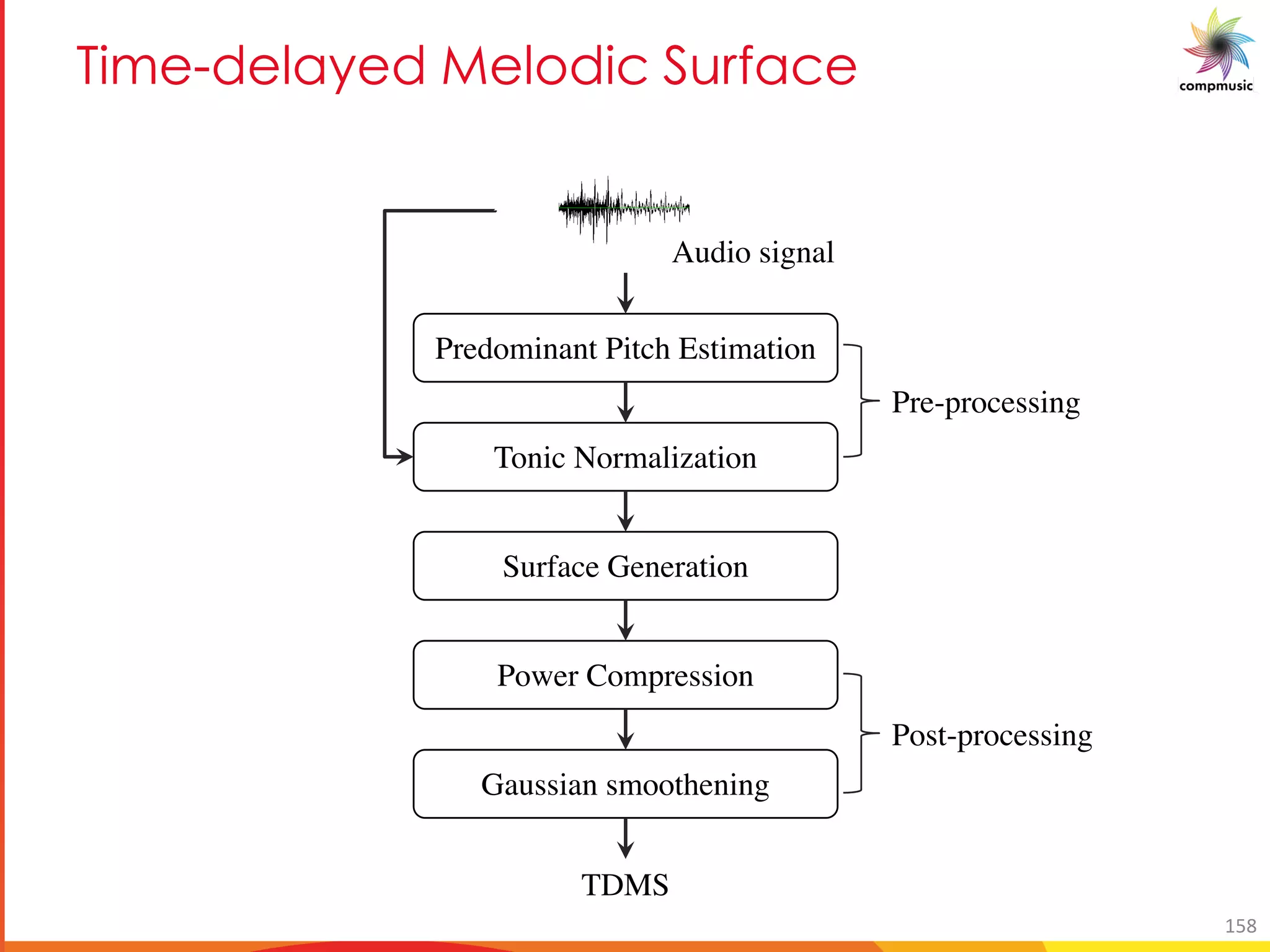 EUY P Me P [PUO Da RMO
Predominant Pitch Estimation
Tonic Normalization
Surface Generation
Power Compression
Gaussian smoothening
Audio signal
TDMS
Pre-processing
Post-processing
158
 