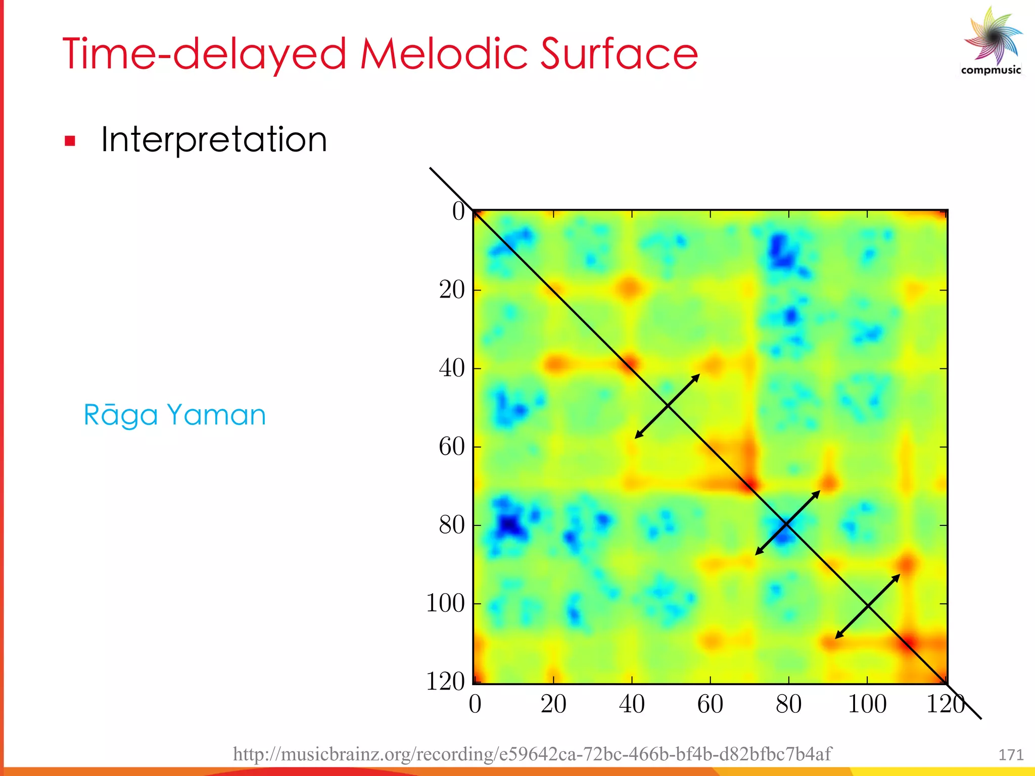 EUY P Me P [PUO Da RMO
§ M U[
20 40 60 80 100 120
Index
(a)
0 20 40 60 80 100 120
Index
0
20
40
60
80
100
120
(b)
Ix[U PU Ua
http://musicbrainz.org/recording/e59642ca-72bc-466b-bf4b-d82bfbc7b4af 171
 