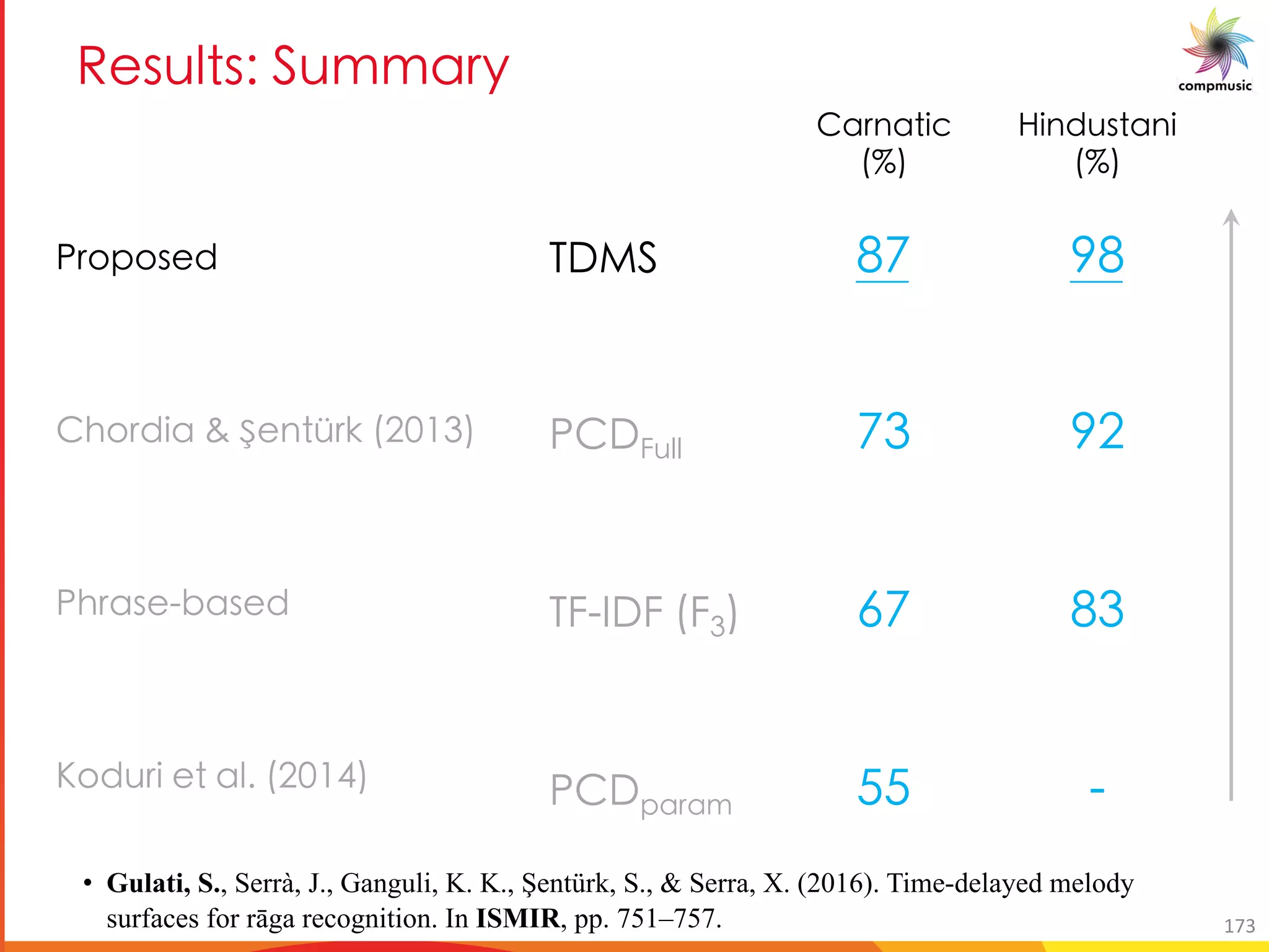 C _a _1 DaYYM e
GebcbfYX
beX]U wYague #, +-
G eUfY VUfYX
BbXhe] Yg U_( #, +.
K<D
G <>h__
K> A<> #>-
G <cUeU
21
1-
01
//
32
3,
2-
UeaUg]W
#
]aXhfgUa]
#
• Gulati, S., Serrà, J., Ganguli, K. K., Şentürk, S., & Serra, X. (2016). Time-delayed melody
surfaces for rāga recognition. In ISMIR, pp. 751–757. 173
 