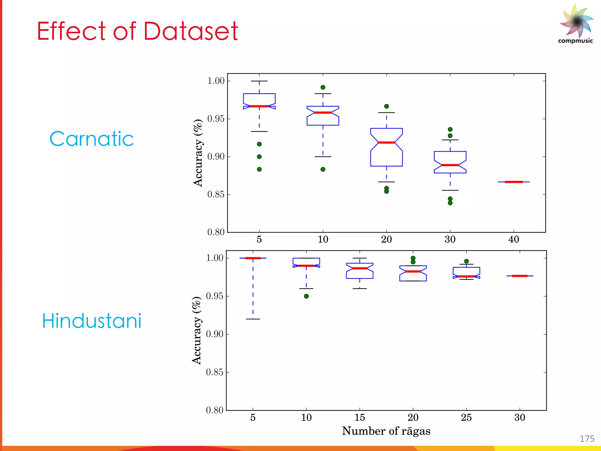 7RR O [R 6M M_
5 10 20 30 40
Number of r¯agas
0.80
0.85
0.90
0.95
1.00
Accuracy(%)
5 10 15 20 25 30
Number of r¯agas
0.80
0.85
0.90
0.95
1.00
Accuracy(%)
UeaUg]W
]aXhfgUa]
175
 
