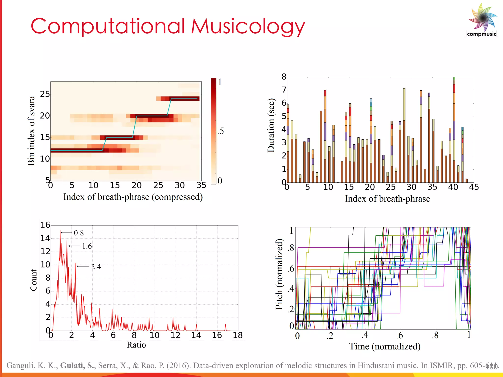 5[Y a M U[ M a_UO[ [Se
Ganguli, K. K., Gulati, S., Serra, X., & Rao, P. (2016). Data-driven exploration of melodic structures in Hindustani music. In ISMIR, pp. 605-611.180
 