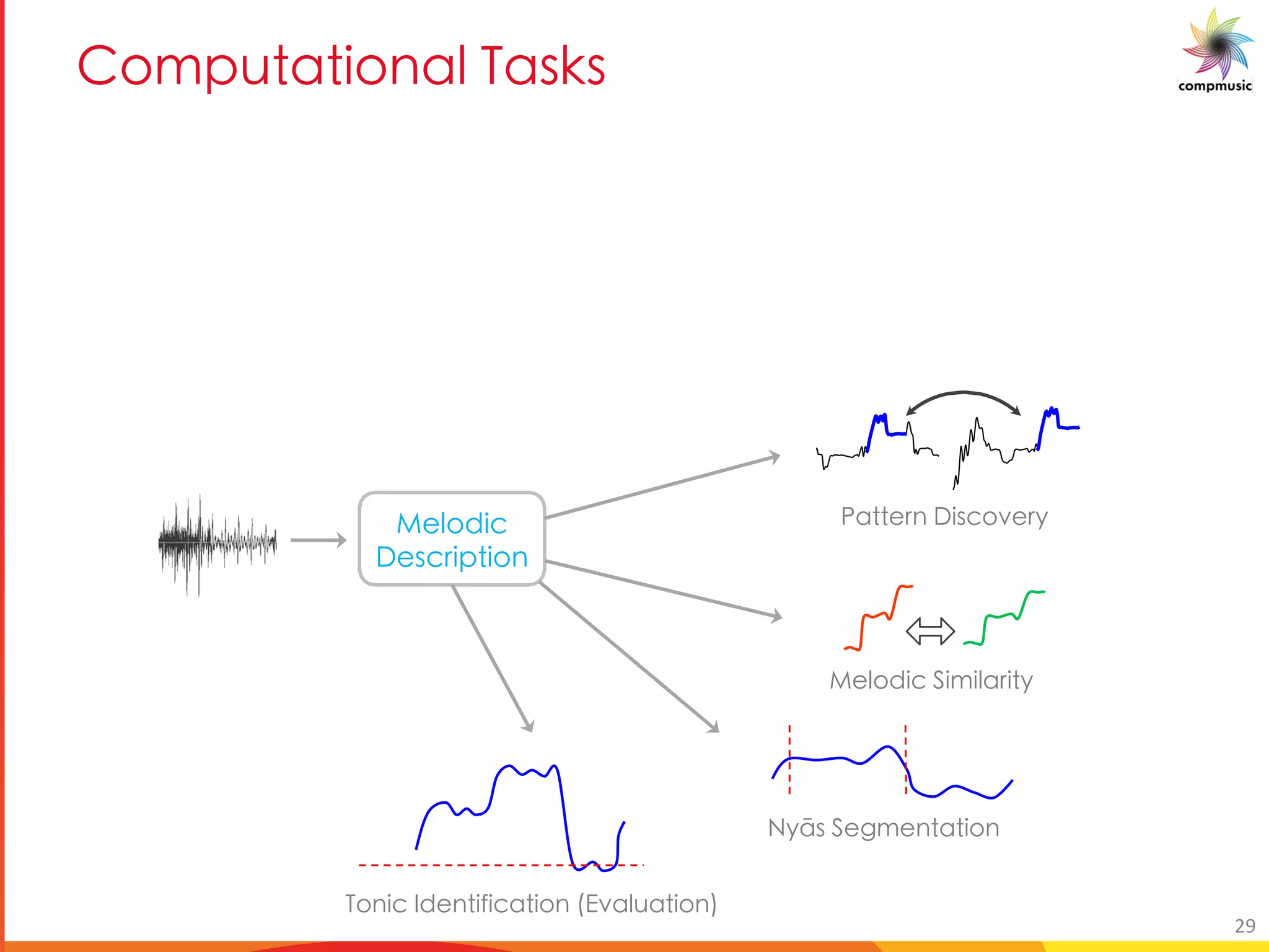 5[Y a M U[ M EM_W_
Kba]W AXYag]Z]WUg]ba #=iU_hUg]ba
DY_bX]W
<YfWe]cg]ba
GUggYea <]fWbiYel
DY_bX]W ] ]_Ue]gl
Elxf Y[ YagUg]ba
time (s)
10
time (s)
10
29
 
