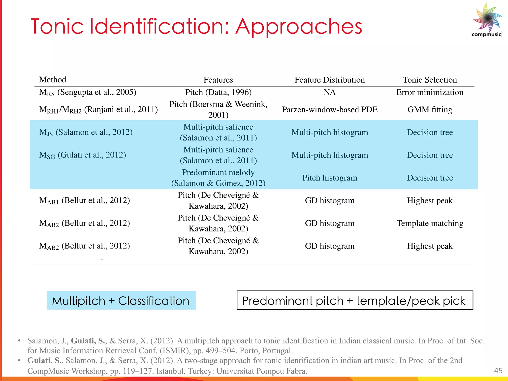 E[ UO P URUOM U[ 1 3 [MOT _
Method Features Feature Distribution Tonic Selection
MRS (Sengupta et al., 2005) Pitch (Datta, 1996) NA Error minimization
MRH1/MRH2 (Ranjani et al., 2011)
Pitch (Boersma & Weenink,
2001)
Parzen-window-based PDE GMM ﬁtting
MJS (Salamon et al., 2012)
Multi-pitch salience
(Salamon et al., 2011)
Multi-pitch histogram Decision tree
MSG (Gulati et al., 2012)
Multi-pitch salience
(Salamon et al., 2011)
Multi-pitch histogram Decision tree
Predominant melody
(Salamon & Gómez, 2012)
Pitch histogram Decision tree
MAB1 (Bellur et al., 2012)
Pitch (De Cheveigné &
Kawahara, 2002)
GD histogram Highest peak
MAB2 (Bellur et al., 2012)
Pitch (De Cheveigné &
Kawahara, 2002)
GD histogram Template matching
MAB2 (Bellur et al., 2012)
Pitch (De Cheveigné &
Kawahara, 2002)
GD histogram Highest peak
MCS (Chordia & ¸Sentürk, 2013)
ABBREVIATIONS: NA=Not applicable; GD=Group Delay, PDE=Probability Density Estimate
Table 2.1: Summary of the existing tonic identiﬁcation approaches.
• Salamon, J., Gulati, S., & Serra, X. (2012). A multipitch approach to tonic identification in Indian classical music. In Proc. of Int. Soc.
for Music Information Retrieval Conf. (ISMIR), pp. 499–504. Porto, Portugal.
• Gulati, S., Salamon, J., & Serra, X. (2012). A two-stage approach for tonic identification in indian art music. In Proc. of the 2nd
CompMusic Workshop, pp. 119–127. Istanbul, Turkey: Universitat Pompeu Fabra.
Method Features Feature Distribution Tonic Selection
MRS (Sengupta et al., 2005) Pitch (Datta, 1996) NA Error minimization
MRH1/MRH2 (Ranjani et al., 2011)
Pitch (Boersma & Weenink,
2001)
Parzen-window-based PDE GMM ﬁtting
MJS (Salamon et al., 2012)
Multi-pitch salience
(Salamon et al., 2011)
Multi-pitch histogram Decision tree
MSG (Gulati et al., 2012)
Multi-pitch salience
(Salamon et al., 2011)
Multi-pitch histogram Decision tree
Predominant melody
(Salamon & Gómez, 2012)
Pitch histogram Decision tree
MAB1 (Bellur et al., 2012)
Pitch (De Cheveigné &
Kawahara, 2002)
GD histogram Highest peak
MAB2 (Bellur et al., 2012)
Pitch (De Cheveigné &
Kawahara, 2002)
GD histogram Template matching
MAB2 (Bellur et al., 2012)
Pitch (De Cheveigné &
Kawahara, 2002)
GD histogram Highest peak
MCS (Chordia & ¸Sentürk, 2013)
ABBREVIATIONS: NA=Not applicable; GD=Group Delay, PDE=Probability Density Estimate
Table 2.1: Summary of the existing tonic identiﬁcation approaches.
Dh_g]c]gW % _Uff]Z]WUg]ba GeYXb ]aUag c]gW % gY c_UgY)cYU c]W
45
 