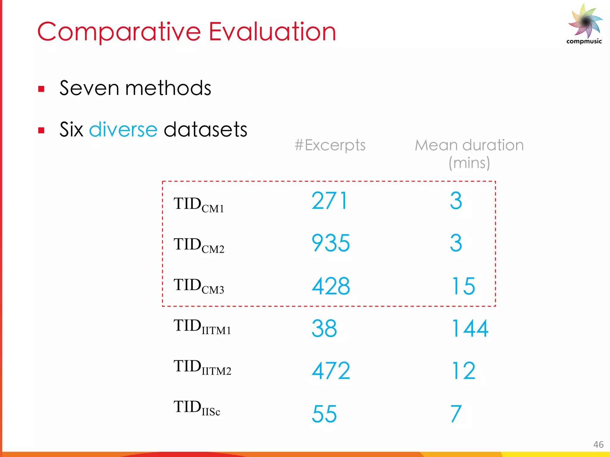 5[Y M M Ub 7bM aM U[
§ D b Y T[P_
§ DUd PUb _ PM M_ _
TIDCM1
TIDCM2
TIDCM3
TIDIITM1
TIDIITM2
TIDIISc
,1+
3-/
.,2
-2
.1,
//
-
-
+/
+..
+,
1
=kWYecgf DYUa XheUg]ba
# ]af
46
 