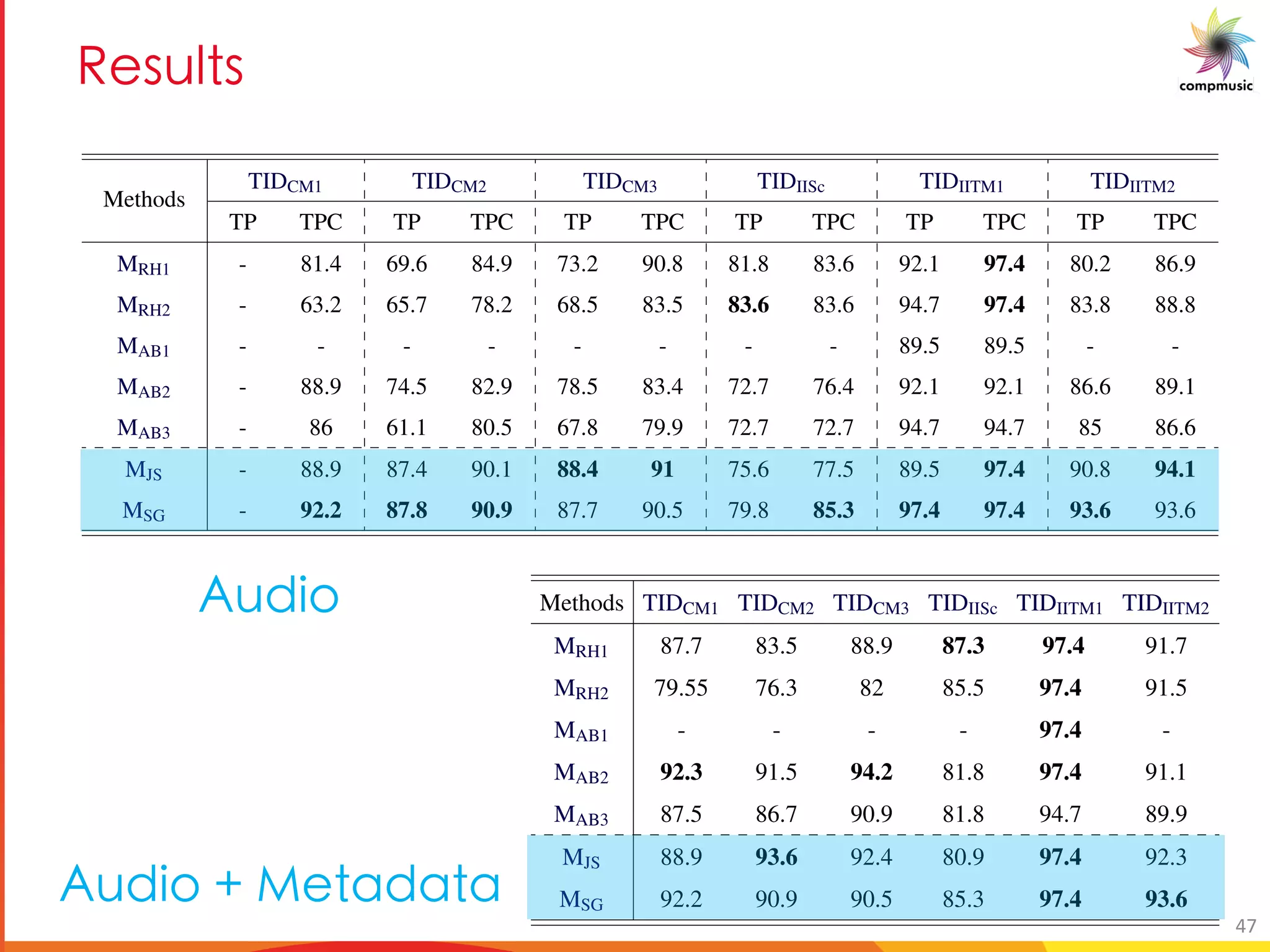 C _a _
Methods
TIDCM1 TIDCM2 TIDCM3 TIDIISc TIDIITM1 TIDIITM2
TP TPC TP TPC TP TPC TP TPC TP TPC TP TPC
MRH1 - 81.4 69.6 84.9 73.2 90.8 81.8 83.6 92.1 97.4 80.2 86.9
MRH2 - 63.2 65.7 78.2 68.5 83.5 83.6 83.6 94.7 97.4 83.8 88.8
MAB1 - - - - - - - - 89.5 89.5 - -
MAB2 - 88.9 74.5 82.9 78.5 83.4 72.7 76.4 92.1 92.1 86.6 89.1
MAB3 - 86 61.1 80.5 67.8 79.9 72.7 72.7 94.7 94.7 85 86.6
MJS - 88.9 87.4 90.1 88.4 91 75.6 77.5 89.5 97.4 90.8 94.1
MSG - 92.2 87.8 90.9 87.7 90.5 79.8 85.3 97.4 97.4 93.6 93.6
Table 4.1: Accuracies (%) for tonic pitch (TP) and tonic pitch-class (TPC) identiﬁcation by seven methods on six different datasets using only
audio data. The best accuracy obtained for each dataset is highlighted using bold text. The dashed horizontal line divides the methods based
on supervised learning (MJS and MSG) and those based on expert knowledge (MRH1, MRH2, MAB1, MAB2 and MAB3). TP column for TIDCM1 is
marked as ‘-’, because it consists of only instrumental excerpts for which we not evaluate tonic pitch accuracy. MAB1 is only evaluated on TIDIITM1
since it works on the whole concert recording.
94 MELODY DESCRIPTORS AND REPRESENTATION
Methods TIDCM1 TIDCM2 TIDCM3 TIDIISc TIDIITM1 TIDIITM2
MRH1 87.7 83.5 88.9 87.3 97.4 91.7
MRH2 79.55 76.3 82 85.5 97.4 91.5
MAB1 - - - - 97.4 -
MAB2 92.3 91.5 94.2 81.8 97.4 91.1
MAB3 87.5 86.7 90.9 81.8 94.7 89.9
MJS 88.9 93.6 92.4 80.9 97.4 92.3
MSG 92.2 90.9 90.5 85.3 97.4 93.6
3aPU[
3aPU[ MPM M
47
 