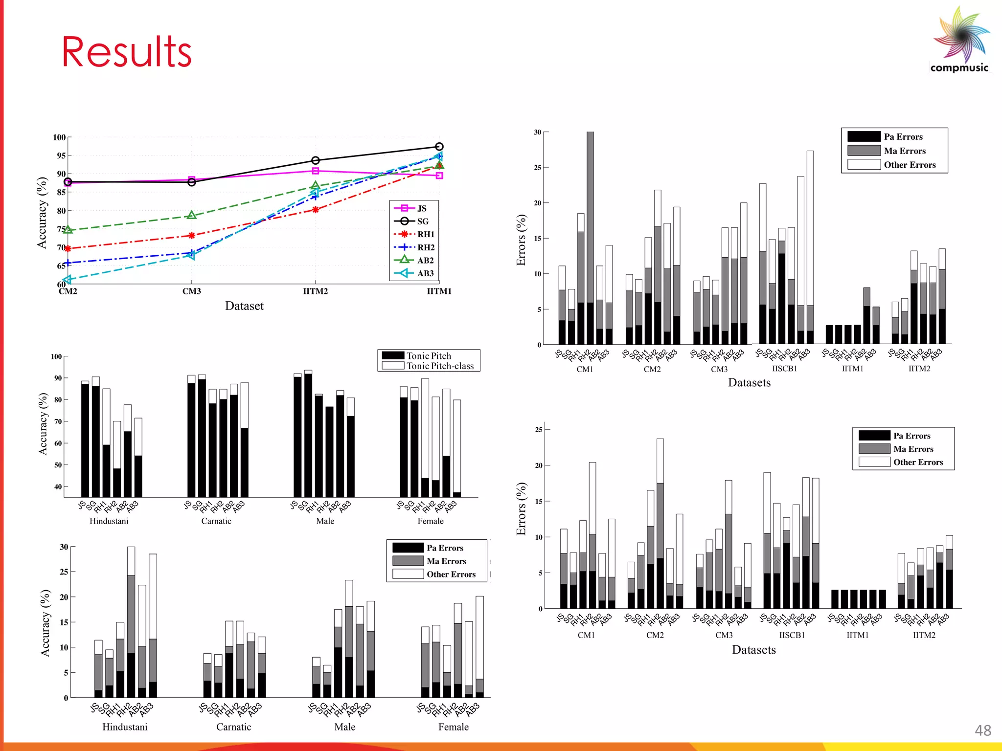 C _a _
CM2 CM3 IITM2 IITM1
60
65
70
75
80
85
90
95
100
PerformanceAccuracy(%)
JS
SG
RH1
RH2
AB2
AB3
Dataset
Accuracy(%)
40
50
60
70
80
90
100
PerformanceAccuracy(%)
JS
SG
R
H
1R
H
2
AB2AB3
JS
SG
R
H
1R
H
2
AB2AB3
JS
SG
R
H
1R
H
2AB2
AB3
JS
SG
R
H
1R
H
2
AB2AB3
Tonic Pitch
Tonic Pitch−class
Hindustani Carnatic Male Female
Accuracy(%)
Tonic Pitch-class
Tonic Pitch
0
5
10
15
20
25
30
Errors(%)
JS
SGR
H
1R
H
2AB2AB3
JS
SGR
H
1R
H
2AB2AB3
JS
SGR
H
1R
H
2AB2AB3
JS
SGR
H
1R
H
2AB2AB3
JS
SGR
H
1R
H
2AB2AB3
CM1 CM2 CM3 IISCB1 IITM1
0
5
10
15
20
25
30
Errors(%)
JS
SGR
H
1R
H
2AB2AB3
JS
SGR
H
1R
H
2AB2AB3
JS
SGR
H
1R
H
2AB2AB3
JS
SGR
H
1R
H
2AB2AB3
JS
SGR
H
1R
H
2AB2AB3
CM1 CM2 CM3 IISCB1 IITM1
0
5
10
15
20
25
30
Errors(%)
JS
SGR
H
1R
H
2AB2AB3
JS
SGR
H
1R
H
2AB2AB3
JS
SGR
H
1R
H
2AB2AB3
JS
SGR
H
1R
H
2AB2AB3
JS
SGR
H
1R
H
2AB2AB3
JS
SGR
H
1R
H
2AB2AB3
Pa Errors
Ma Errors
Other Errors
CM1 CM2 CM3 IISCB1 IITM1 IITM2
0
5
10
15
20
25
30
Errors(%)
JS
SGR
H
1R
H
2AB2AB3
JS
SGR
H
1R
H
2AB2AB3
JS
SGR
H
1R
H
2AB2AB3
JS
SGR
H
1R
H
2AB2AB3
JS
SGR
H
1R
H
2AB2AB3
JS
SGR
H
1R
H
Pa E
Ma E
Othe
CM1 CM2 CM3 IISCB1 IITM1 IITM
0
5
10
15
20
25
30
Errors(%)
JS
SGR
H
1R
H
2AB2AB3
JS
SGR
H
1R
H
2AB2AB3
JS
SGR
H
1R
H
2AB2AB3
JS
SGR
H
1R
H
2AB2AB3
JS
SGR
H
1R
H
2AB2AB3
JS
SGR
H
1R
H
2AB2AB3
Pa Errors
Ma Errors
Other Error
CM1 CM2 CM3 IISCB1 IITM1 IITM2
0
5
10
15
20
25
30
Errors(%)
JS
SGR
H
1R
H
2AB2AB3
JS
SGR
H
1R
H
2AB2AB3
JS
SGR
H
1R
H
2AB2AB3
JS
SGR
H
1R
H
2AB2AB3
JS
SGR
H
1R
H
2AB2AB3
JS
SGR
H
1R
H
2AB2AB3
Pa Errors
Ma Errors
Other Errors
CM1 CM2 CM3 IISCB1 IITM1 IITM2
0
5
10
15
20
25
30
Errors(%)
JS
SGR
H
1R
H
2AB2AB3
JS
SGR
H
1R
H
2AB2AB3
JS
SGR
H
1R
H
2AB2AB3
JS
SGR
H
1R
H
2AB2AB3
JS
SGR
H
1R
H
2AB2AB3
JS
SGR
H
1R
H
2AB2AB3
Pa Errors
Ma Errors
Other Errors
CM1 CM2 CM3 IISCB1 IITM1 IITM2
Errors(%)
Datasets
0
5
10
15
20
25
30
PerformanceAccuracy(%)
JS
SGR
H
1R
H
2AB2AB3
JS
SGR
H
1R
H
2AB2AB3
JS
SGR
H
1R
H
2AB2AB3
JS
SGR
H
1R
H
2AB2AB3
Pa Errors
Ma Errors
Other Errors
Hindustani! Carnatic Male Female
Accuracy(%)
JS
SGR
H
1R
H
2AB2AB3
JS
SGR
H
1R
H
2AB2AB3
JS
SGR
H
1R
H
2AB2AB3
JS
SGR
H
1R
H
2AB2AB3
Pa Errors
Ma Errors
Other Errors
Hindustani! Carnatic Male Female
0
5
10
15
20
25
30
PerformanceAccuracy(%)
JS
SGR
H
1R
H
2AB2AB3
JS
SGR
H
1R
H
2AB2AB3
JS
SGR
H
1R
H
2AB2AB3
JS
SGR
H
1R
H
2AB2AB3
Pa Errors
Ma Errors
Other Errors
Hindustani! Carnatic Male Female
0
5
10
15
20
25
30
Errors(%)
JS
SGR
H
1R
H
2AB2AB3
JS
SGR
H
1R
H
2AB2AB3
JS
SGR
H
1R
H
2AB2AB3
JS
SGR
H
1R
H
2AB2AB3
JS
SGR
H
1R
H
2AB2AB3
CM1 CM2 CM3 IISCB1 IITM1
0
5
10
15
20
25
30
Errors(%)
JS
SGR
H
1R
H
2AB2AB3
JS
SGR
H
1R
H
2AB2AB3
JS
SGR
H
1R
H
2AB2AB3
JS
SGR
H
1R
H
2AB2AB3
JS
SGR
H
1R
H
2AB2AB3
CM1 CM2 CM3 IISCB1 IITM1
0
5
10
15
20
25
30
Errors(%)
JS
SGR
H
1R
H
2AB2AB3
JS
SGR
H
1R
H
2AB2AB3
JS
SGR
H
1R
H
2AB2AB3
JS
SGR
H
1R
H
2AB2AB3
JS
SGR
H
1R
H
2AB2AB3
JS
SGR
H
P
M
O
CM1 CM2 CM3 IISCB1 IITM1 II
0
5
10
15
20
25
30
Errors(%)
JS
SGR
H
1R
H
2AB2AB3
JS
SGR
H
1R
H
2AB2AB3
JS
SGR
H
1R
H
2AB2AB3
JS
SGR
H
1R
H
2AB2AB3
JS
SGR
H
1R
H
2AB2AB3
JS
SGR
H
1R
H
2AB2A
Pa Errors
Ma Error
Other Er
CM1 CM2 CM3 IISCB1 IITM1 IITM2
0
5
10
15
20
25
30
Errors(%)
JS
SGR
H
1R
H
2AB2AB3
JS
SGR
H
1R
H
2AB2AB3
JS
SGR
H
1R
H
2AB2AB3
JS
SGR
H
1R
H
2AB2AB3
JS
SGR
H
1R
H
2AB2AB3
JS
SGR
H
1R
H
2AB2AB3
Pa Errors
Ma Errors
Other Errors
CM1 CM2 CM3 IISCB1 IITM1 IITM2
0
5
10
15
20
25
30
Errors(%)
JS
SGR
H
1R
H
2AB2AB3
JS
SGR
H
1R
H
2AB2AB3
JS
SGR
H
1R
H
2AB2AB3
JS
SGR
H
1R
H
2AB2AB3
JS
SGR
H
1R
H
2AB2AB3
JS
SGR
H
1R
H
2AB2AB3
Pa Errors
Ma Errors
Other Errors
CM1 CM2 CM3 IISCB1 IITM1 IITM2
0
5
10
15
20
25
30
Errors(%)
JS
SGR
H
1R
H
2AB2AB3
JS
SGR
H
1R
H
2AB2AB3
JS
SGR
H
1R
H
2AB2AB3
JS
SGR
H
1R
H
2AB2AB3
JS
SGR
H
1R
H
2AB2AB3
JS
SGR
H
1R
H
2AB2AB3
Pa Errors
Ma Errors
Other Errors
CM1 CM2 CM3 IISCB1 IITM1 IITM2
Errors(%)
Datasets
48
 