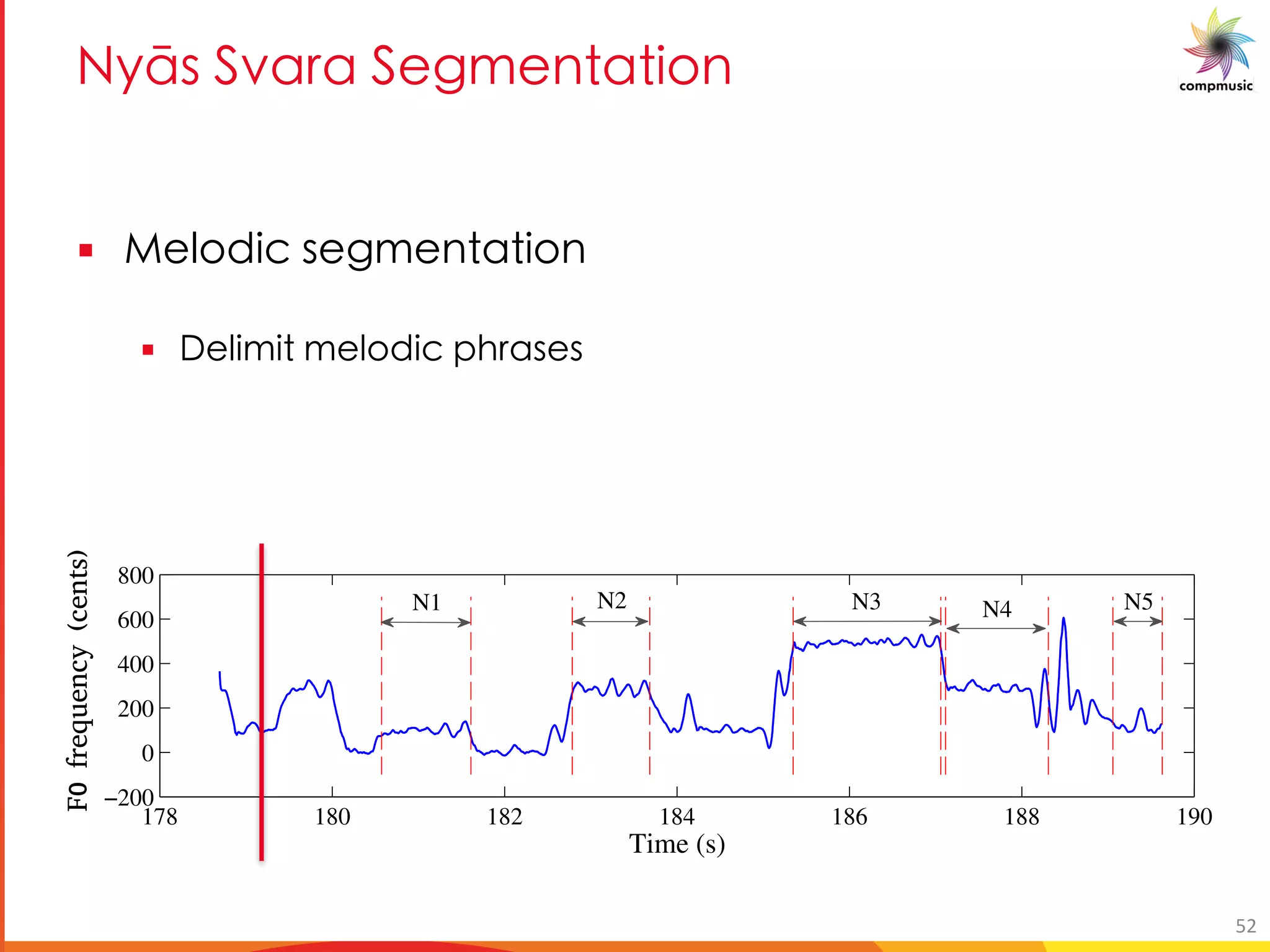 el_ DbM M D SY M U[
§ [PUO _ SY M U[
§ 6 UYU Y [PUO T M_ _
178 180 182 184 186 188 190
−200
0
200
400
600
800
Time (s)
F0frequency(cents)
N1 N5N4N3N2
52
 