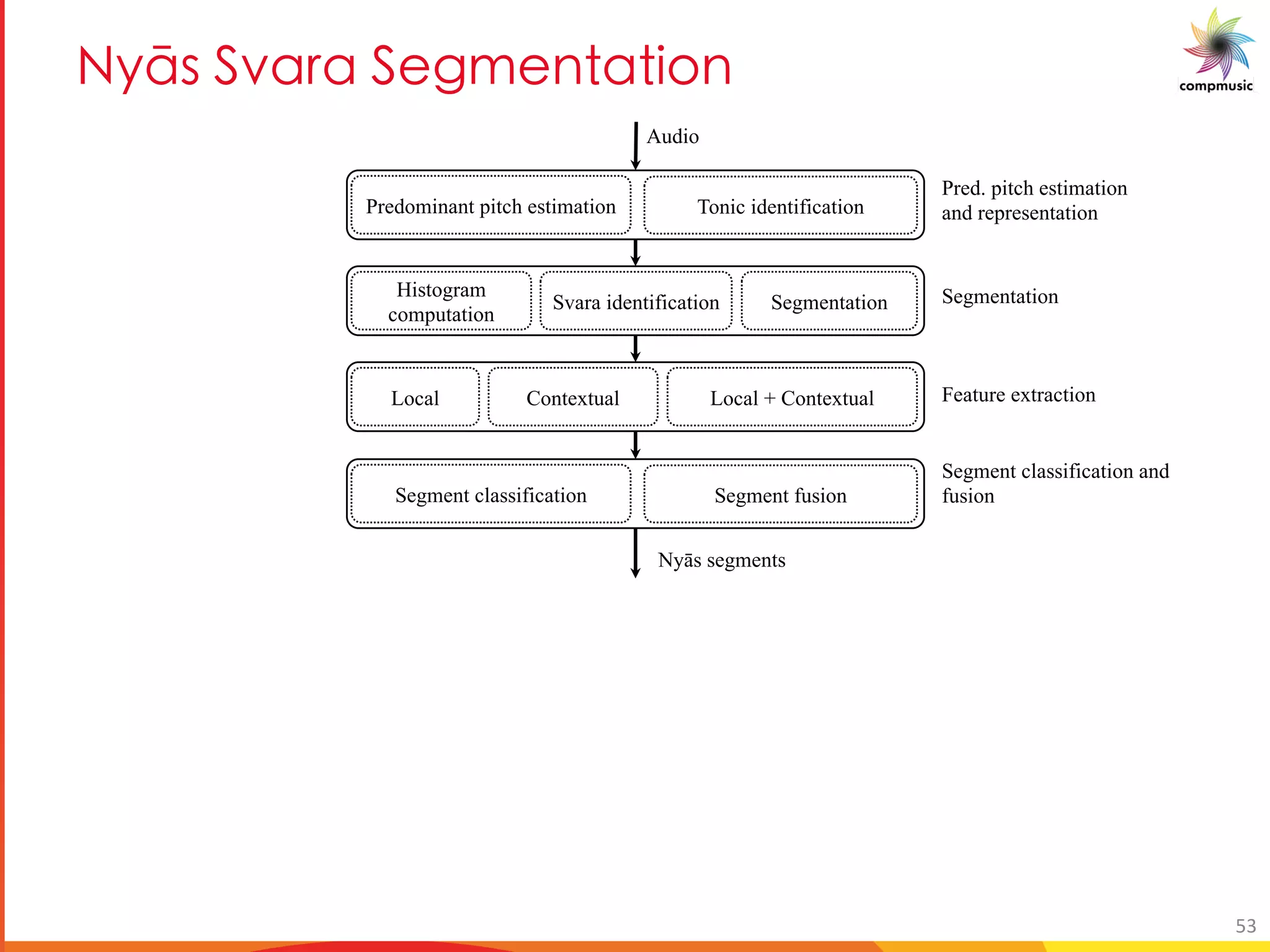 el_ DbM M D SY M U[
Predominant pitch estimation Tonic identification
Audio
Nyās segments
Pred. pitch estimation
and representation
Histogram
computation
SegmentationSvara identification Segmentation
Local Feature extractionContextual Local + Contextual
Segment classification Segment fusion
Segment classification and
fusion
53
 