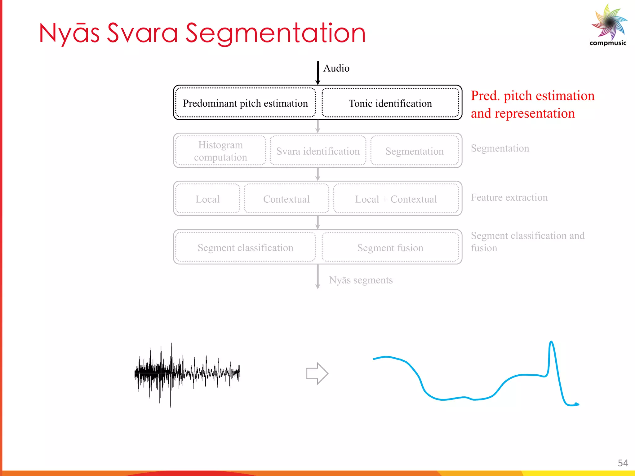 el_ DbM M D SY M U[
Predominant pitch estimation Tonic identification
Audio
Nyās segments
Pred. pitch estimation
and representation
Histogram
computation
SegmentationSvara identification Segmentation
Local Feature extractionContextual Local + Contextual
Segment classification Segment fusion
Segment classification and
fusion
54
 